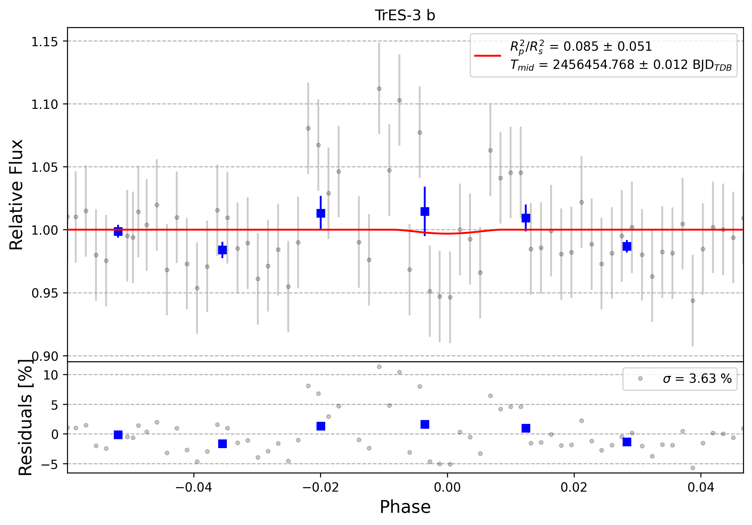 Light curve chart for 0003866