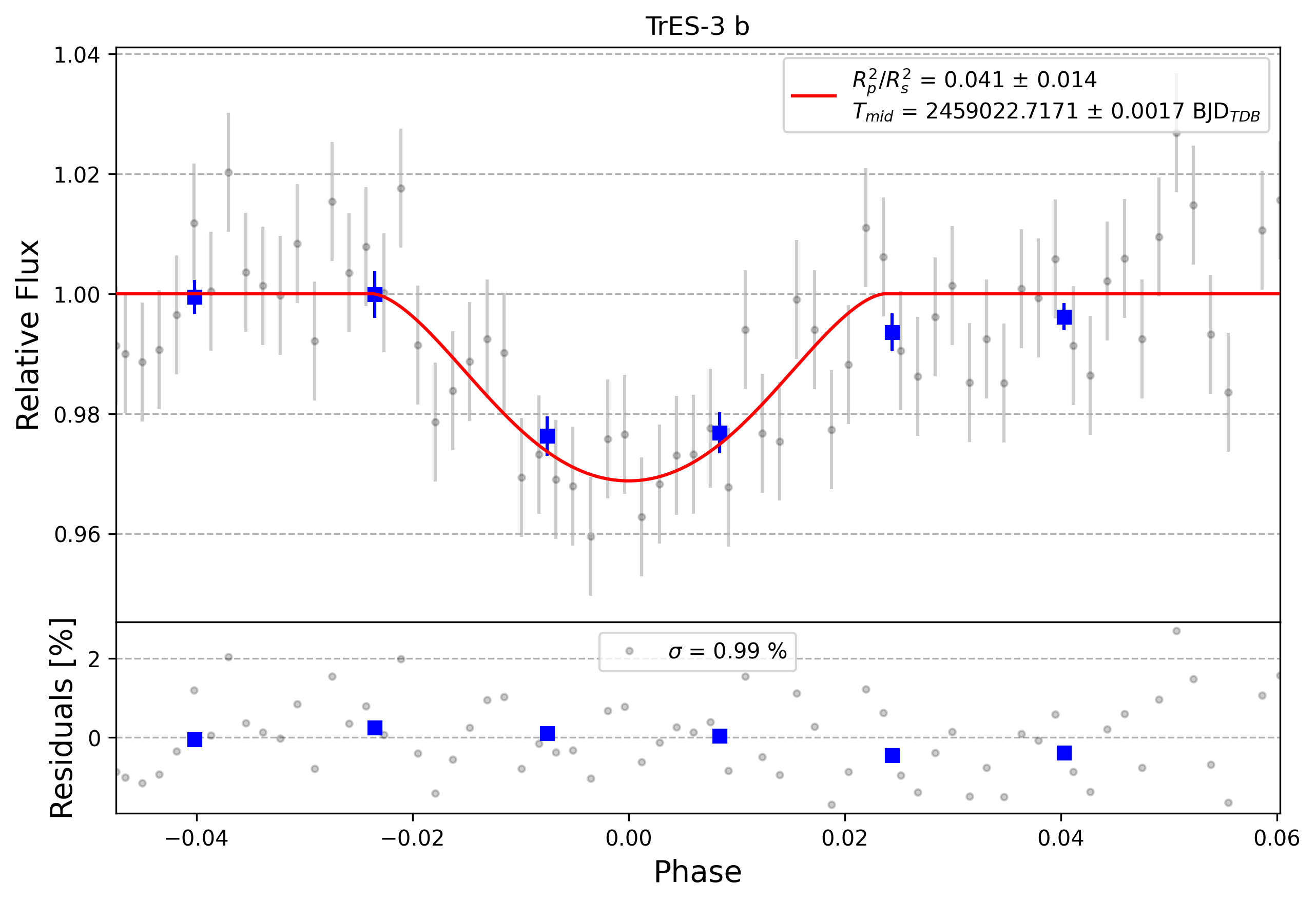 Light curve chart for 0003897