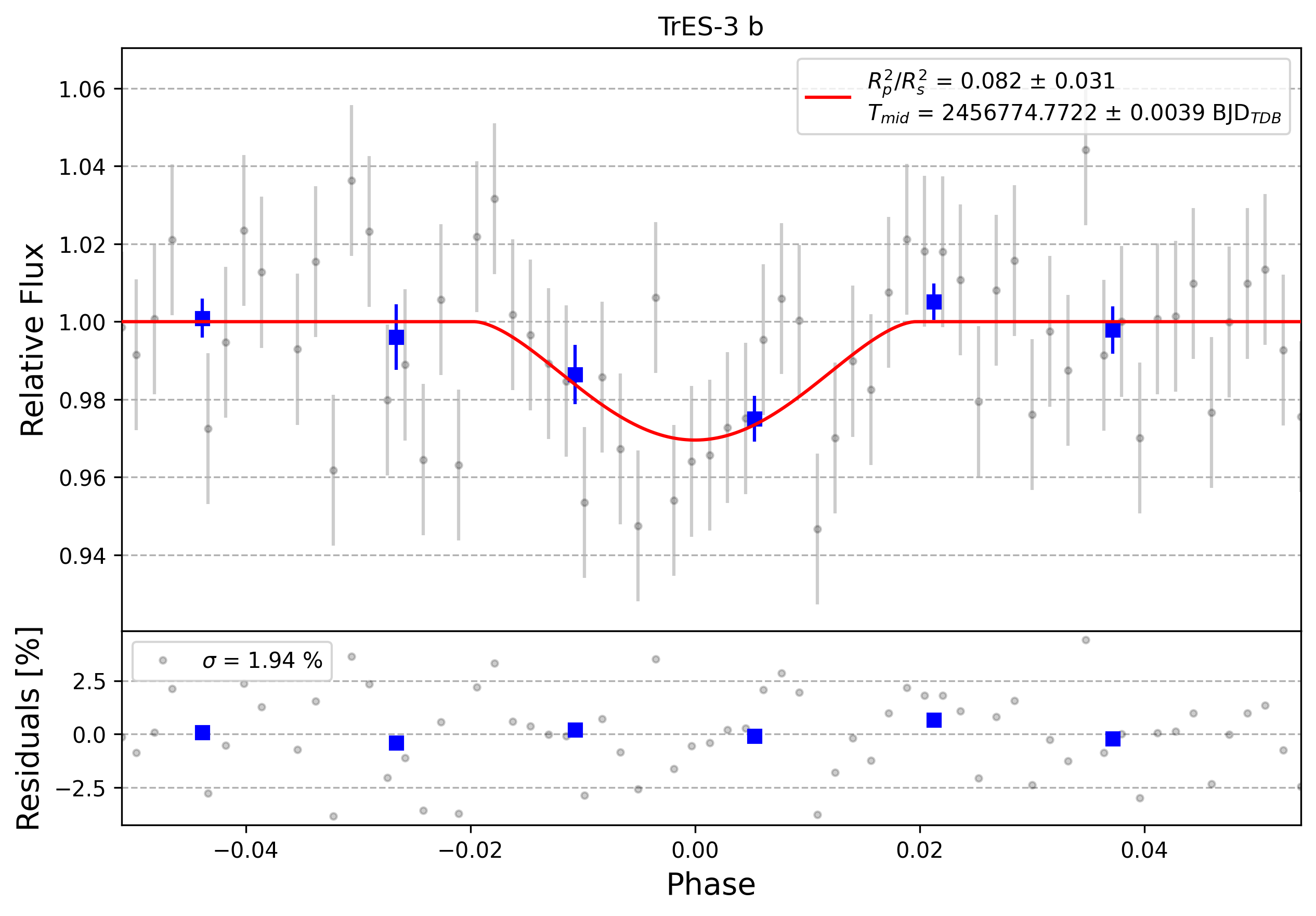Light curve chart for 0003965