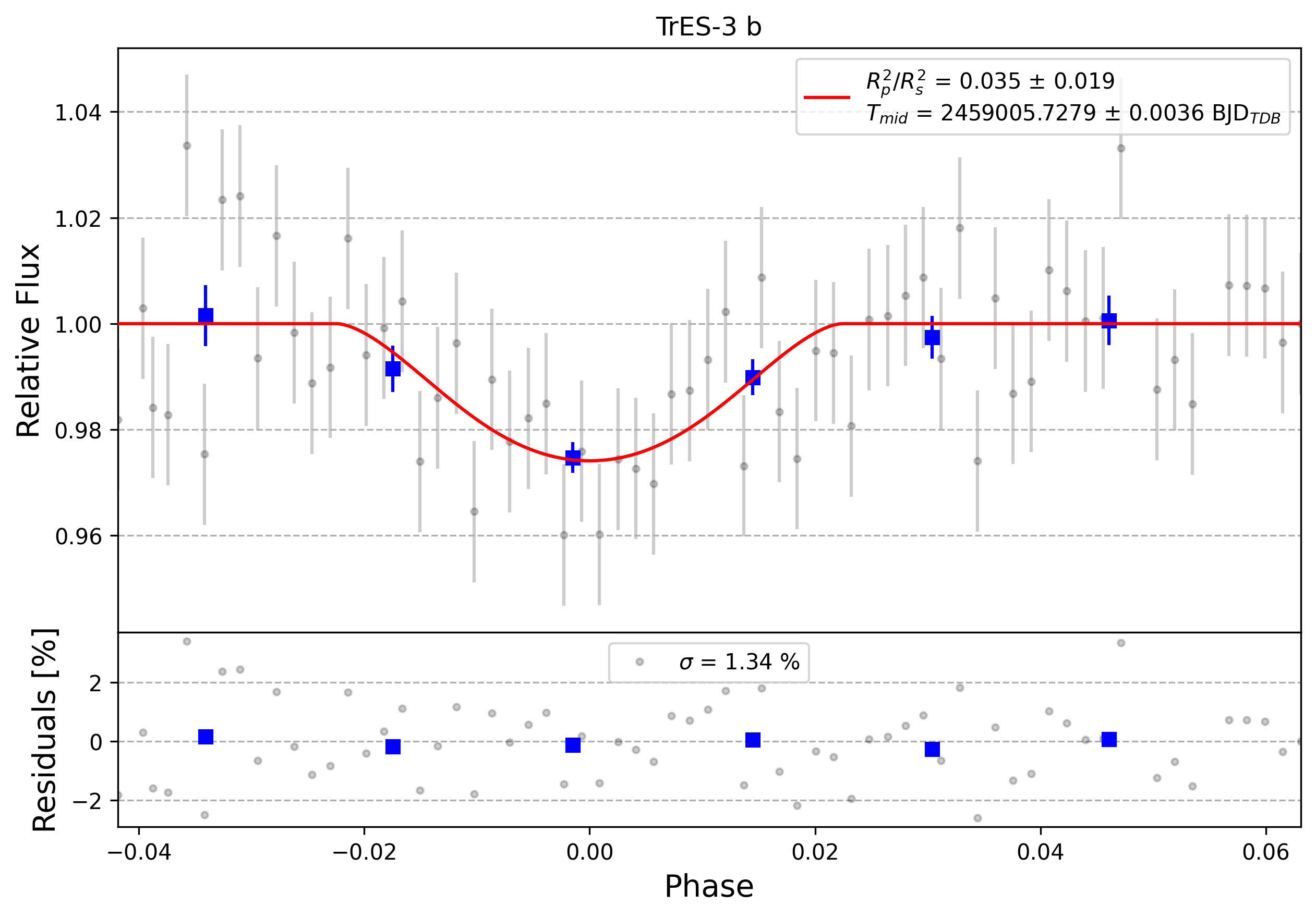 Light curve chart for 0003985