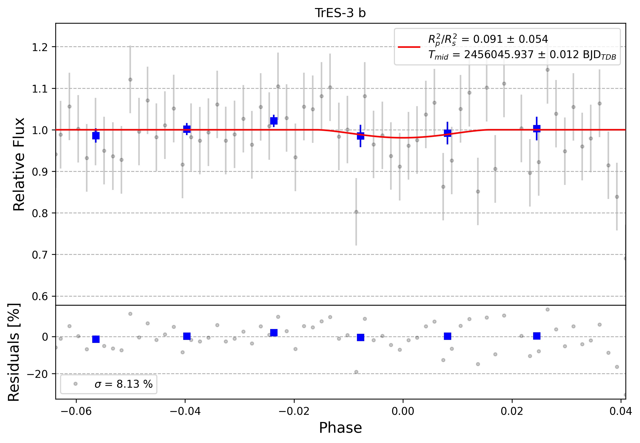 Light curve chart for 0004081