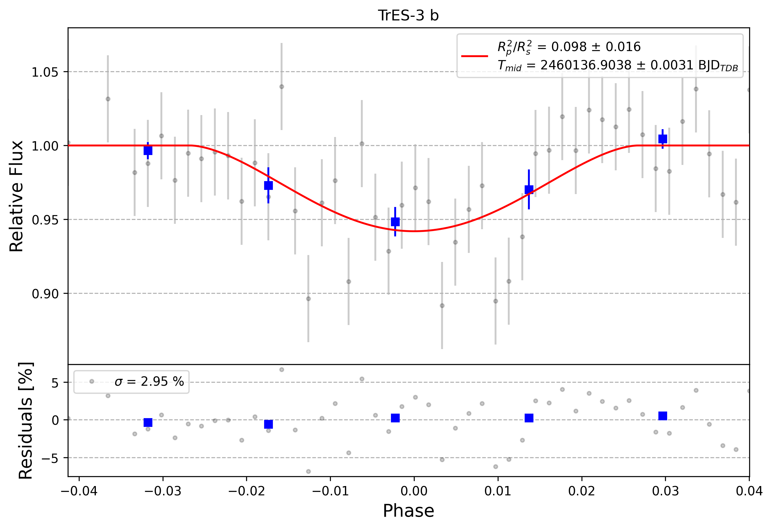 Light curve chart for 0004103