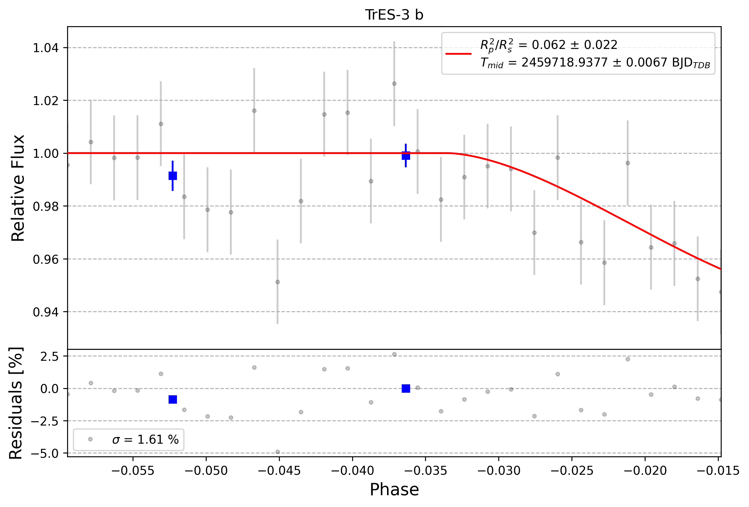 Light curve chart for 0004166