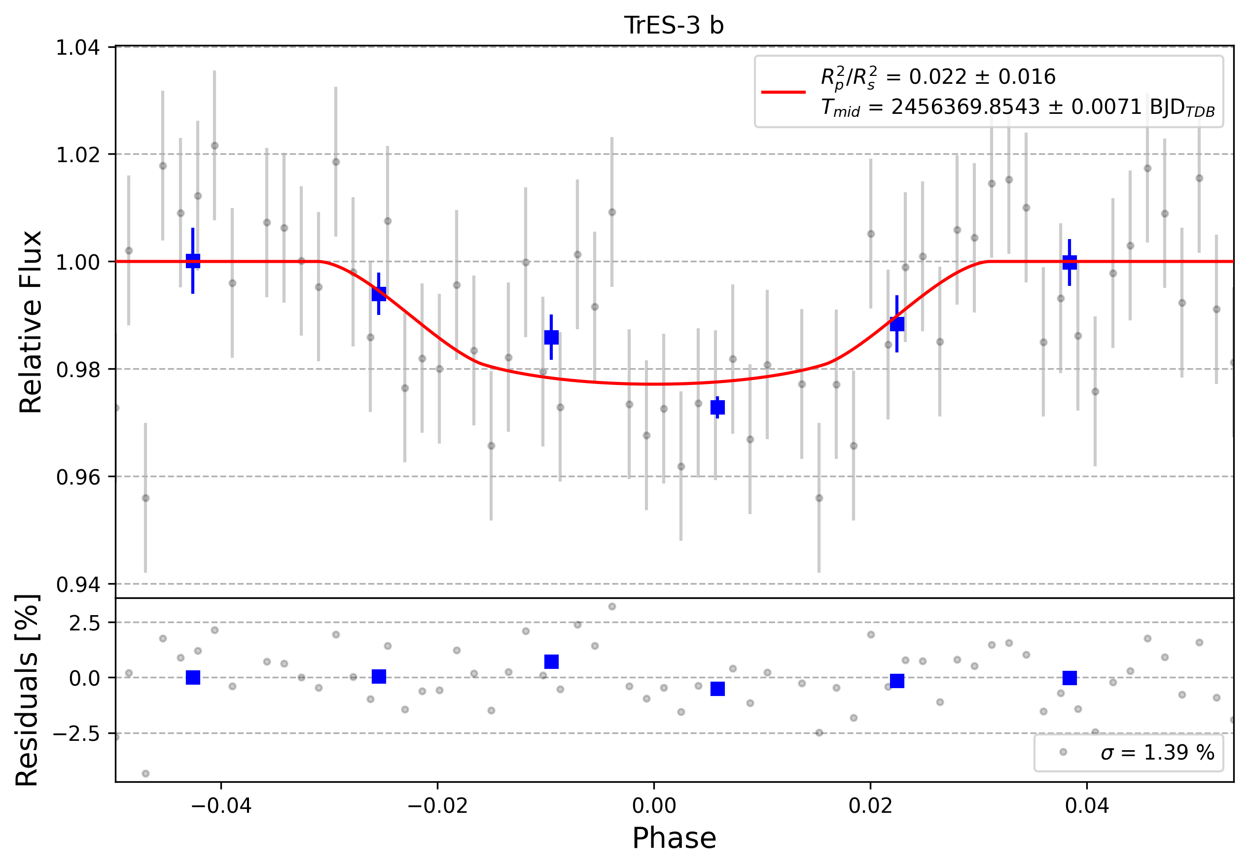 Light curve chart for 0004185