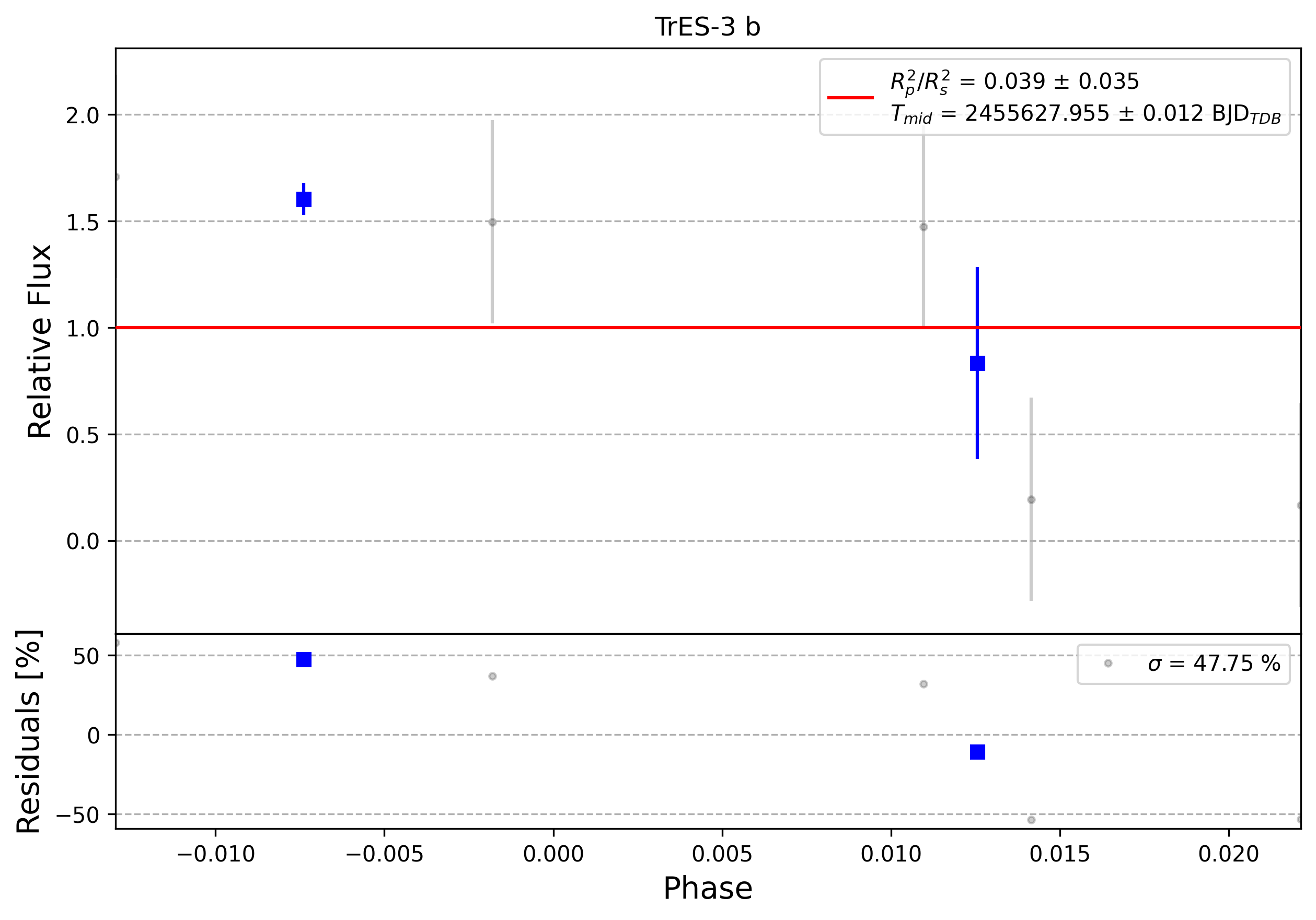 Light curve chart for 0004208