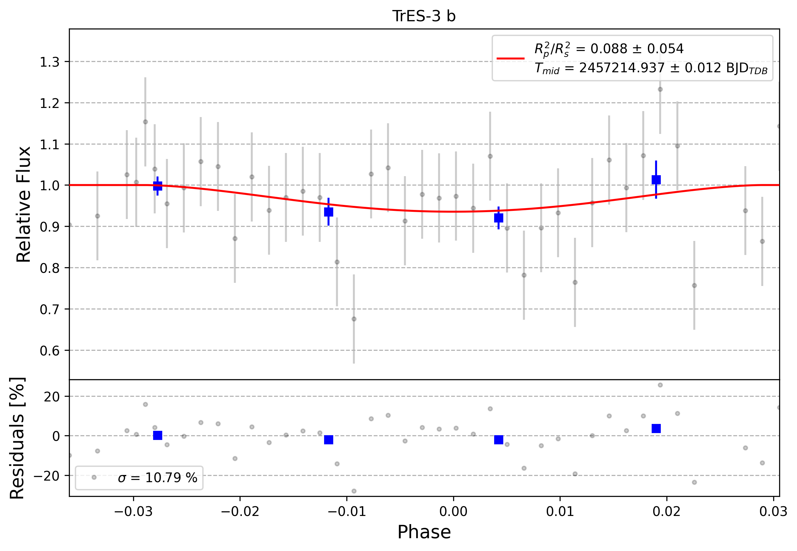 Light curve chart for 0004216