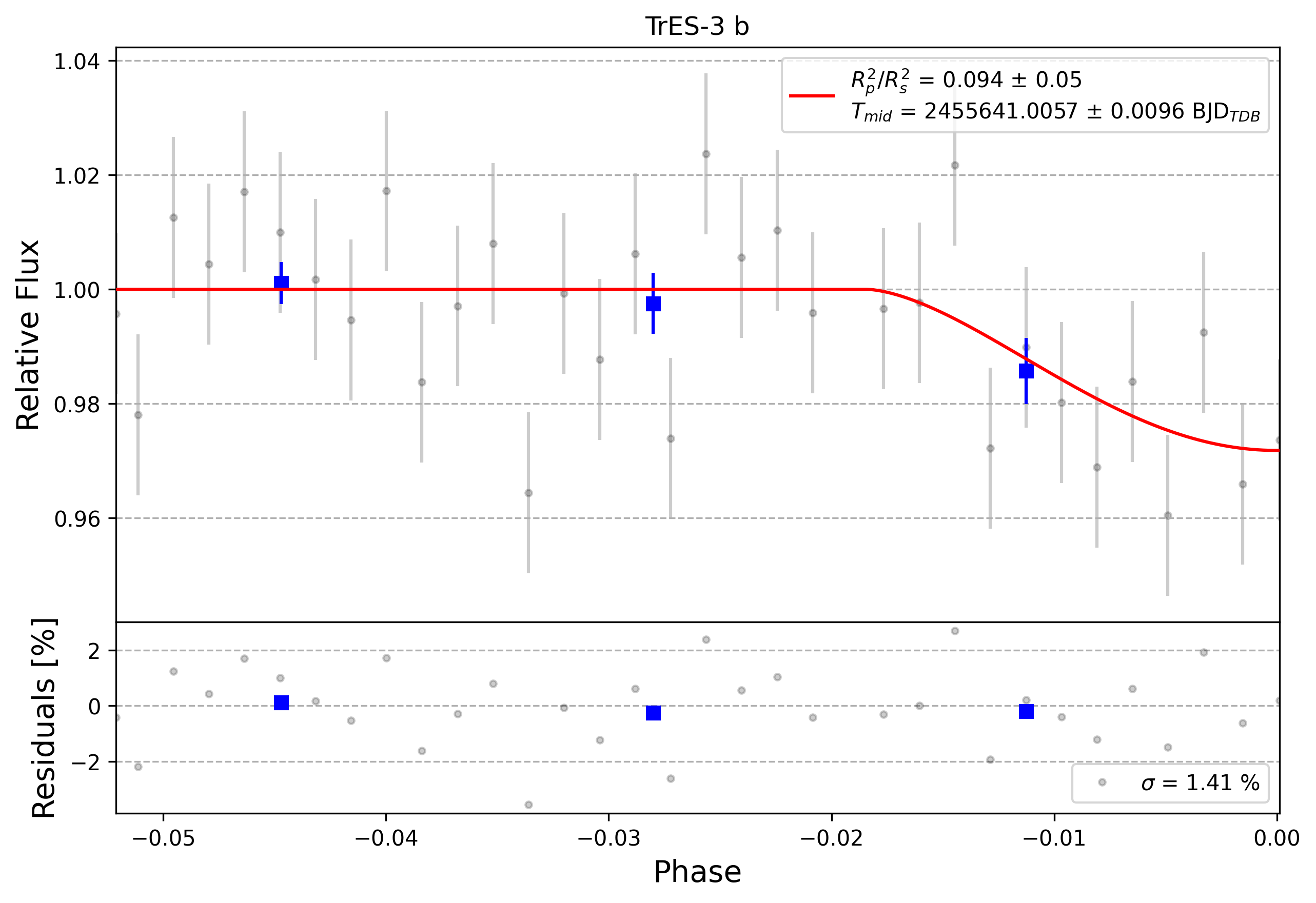 Light curve chart for 0004229