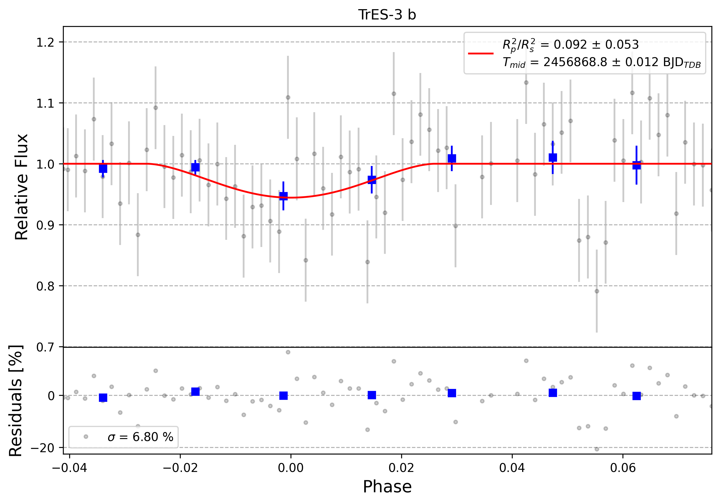 Light curve chart for 0004302