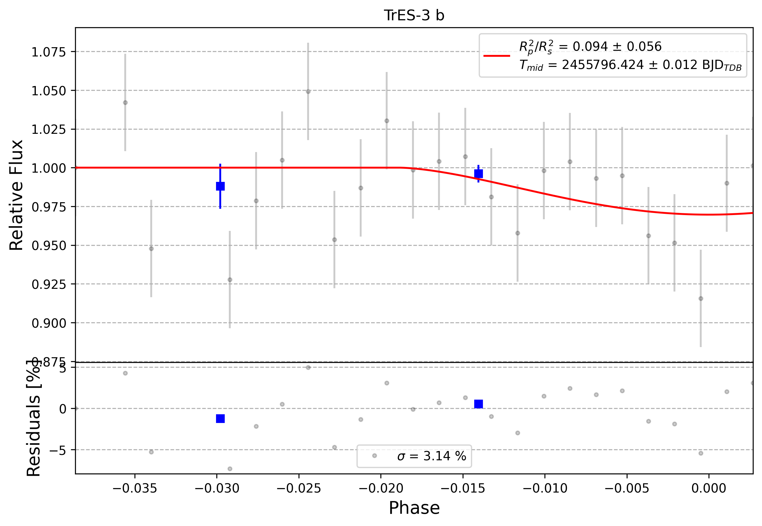 Light curve chart for 0004370