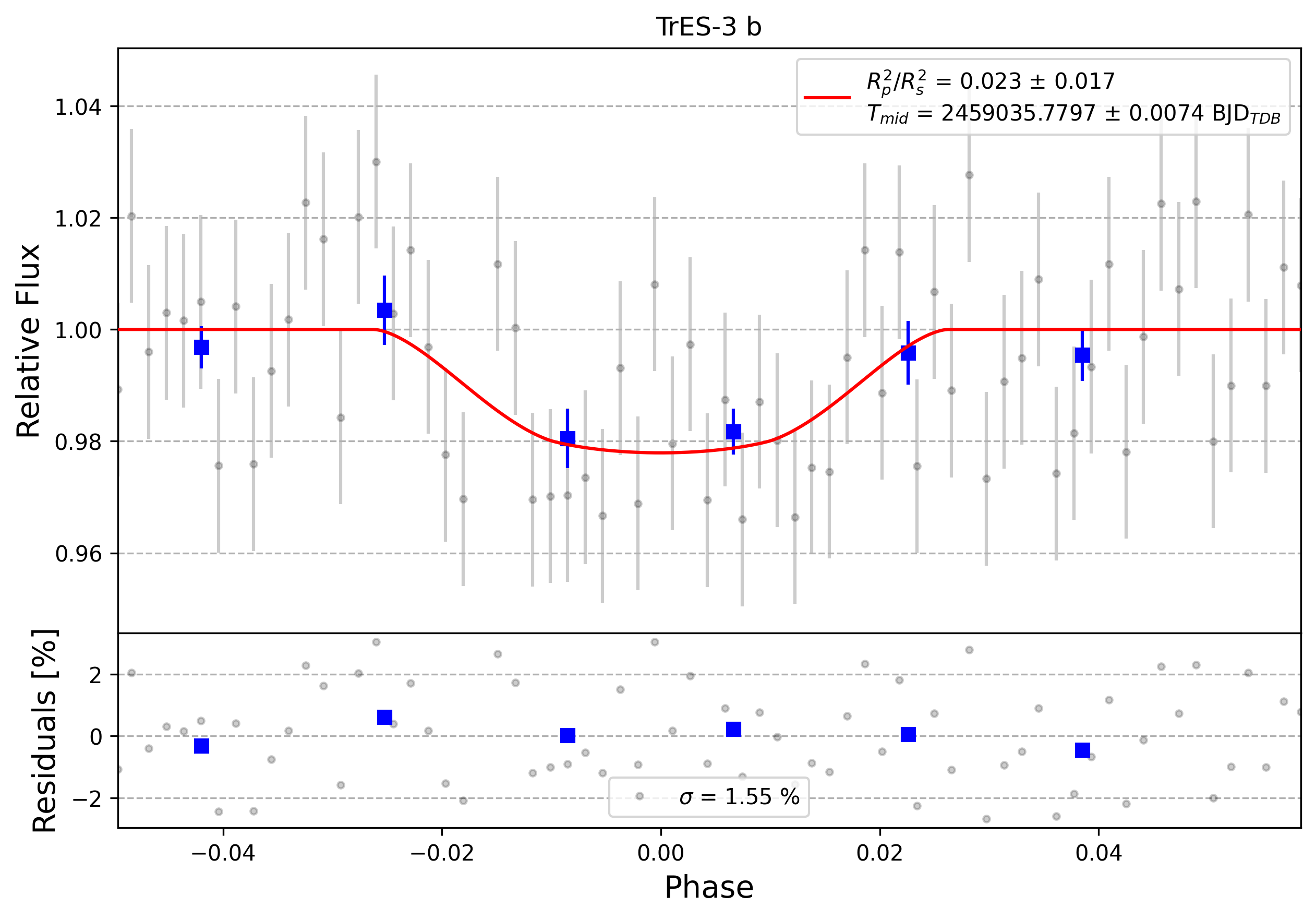 Light curve chart for 0004379