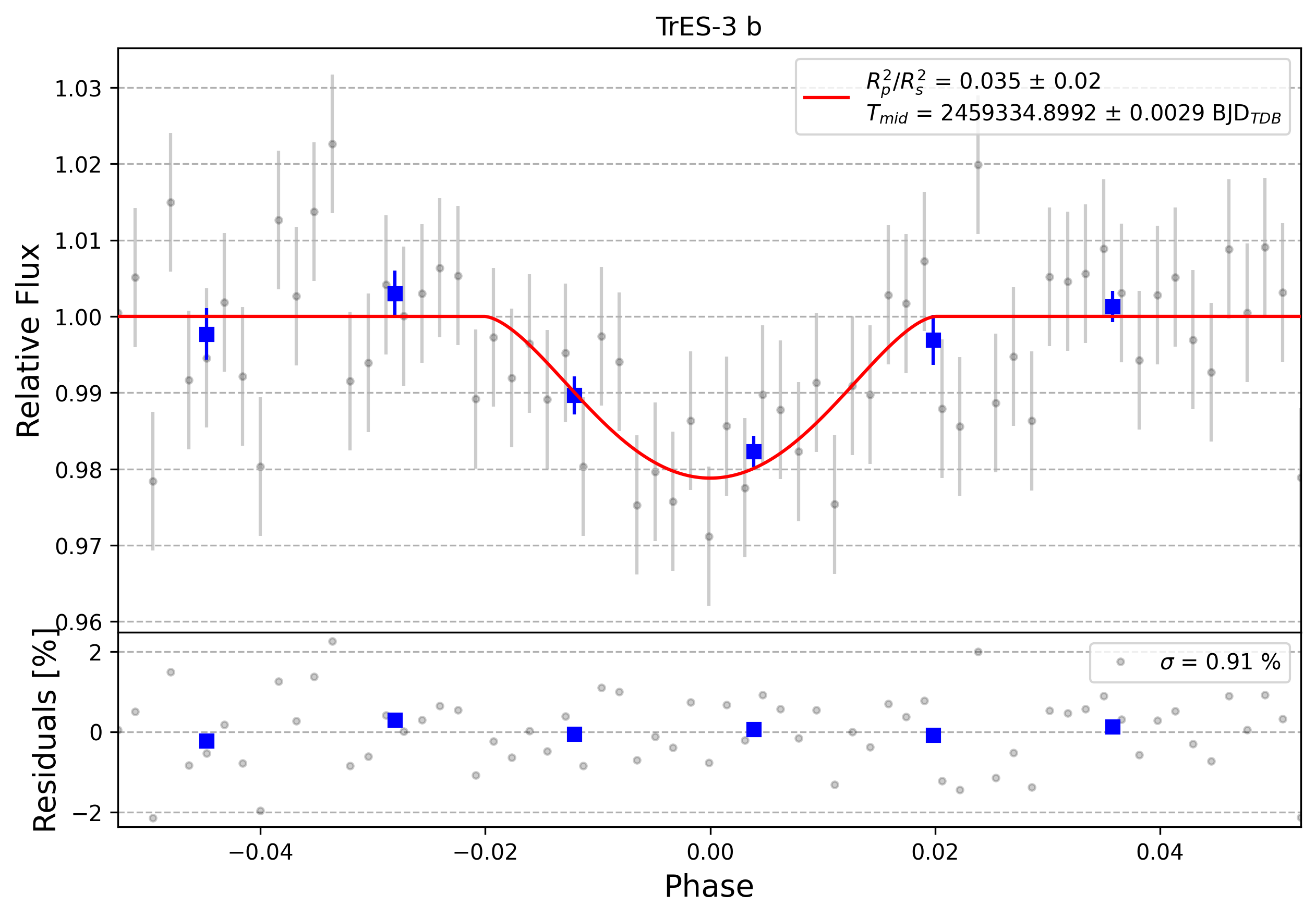 Light curve chart for 0004405
