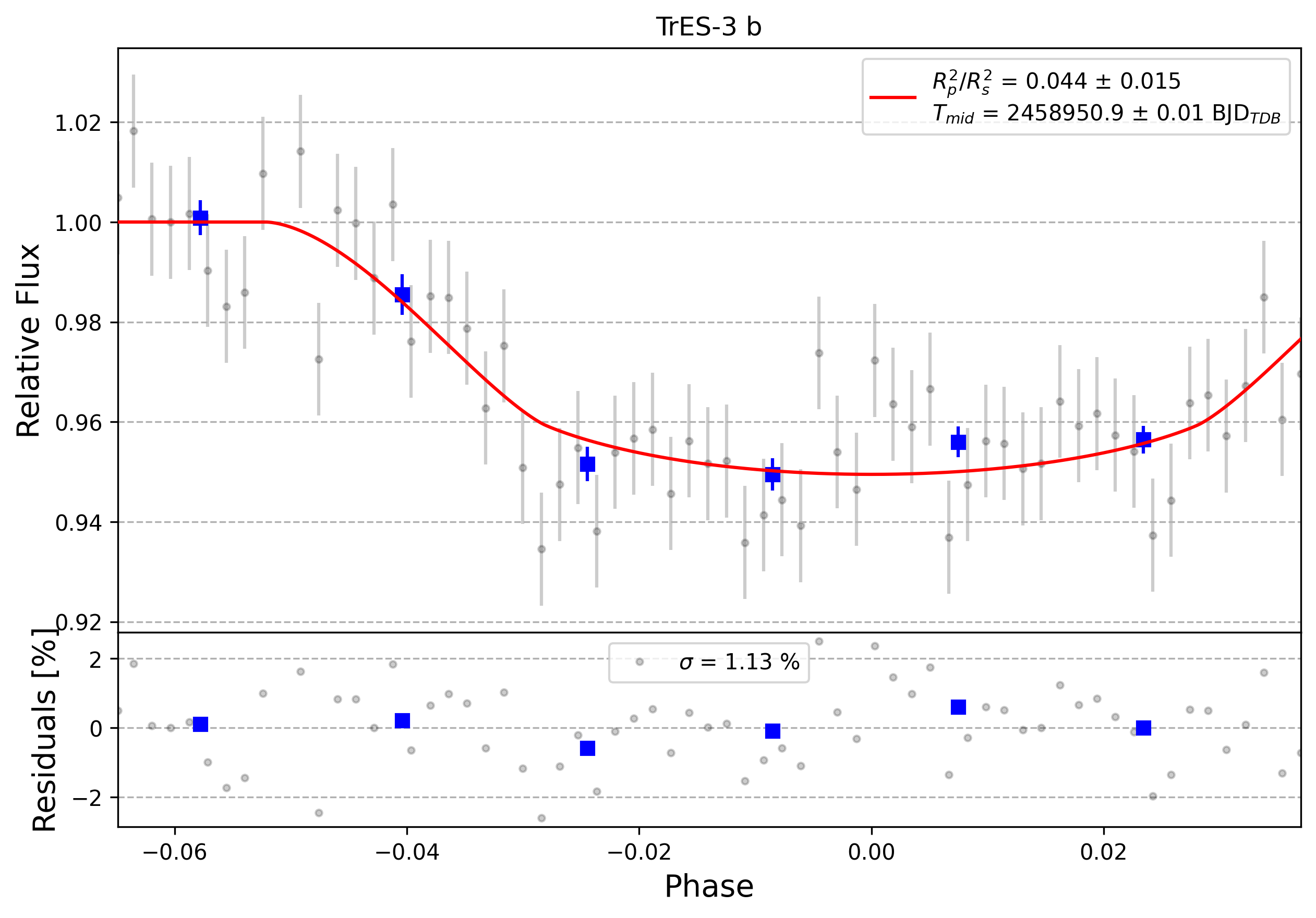 Light curve chart for 0004408
