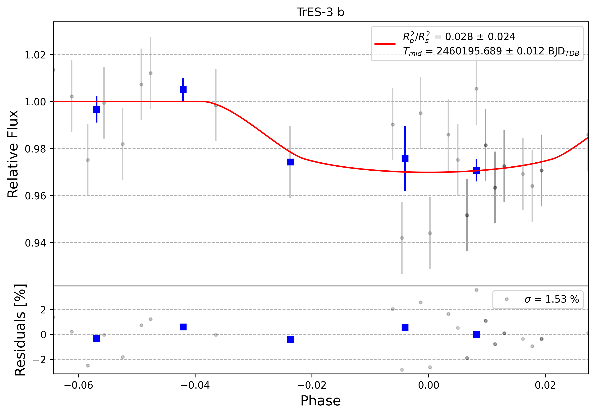 Light curve chart for 0004444
