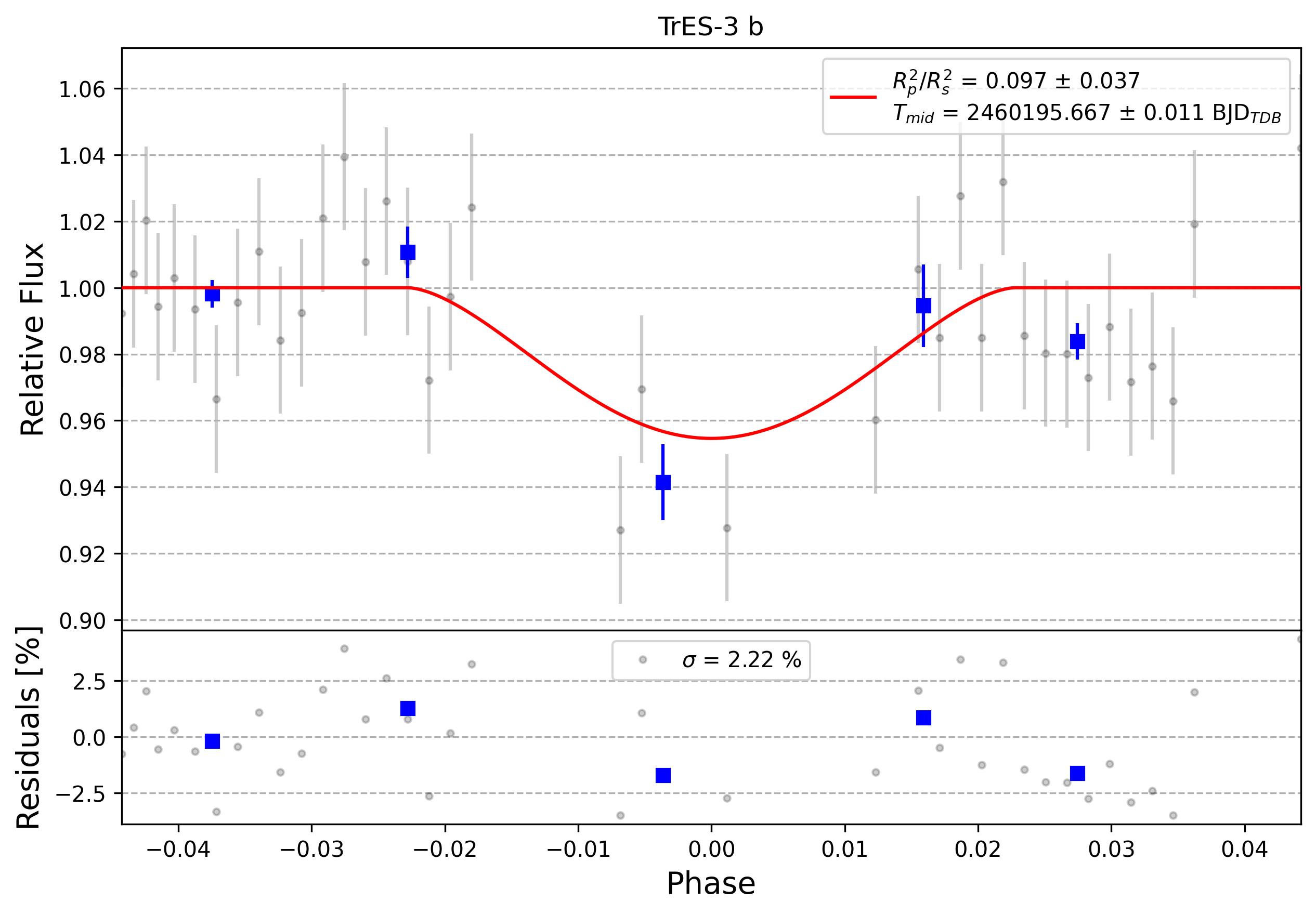 Light curve chart for 0004449