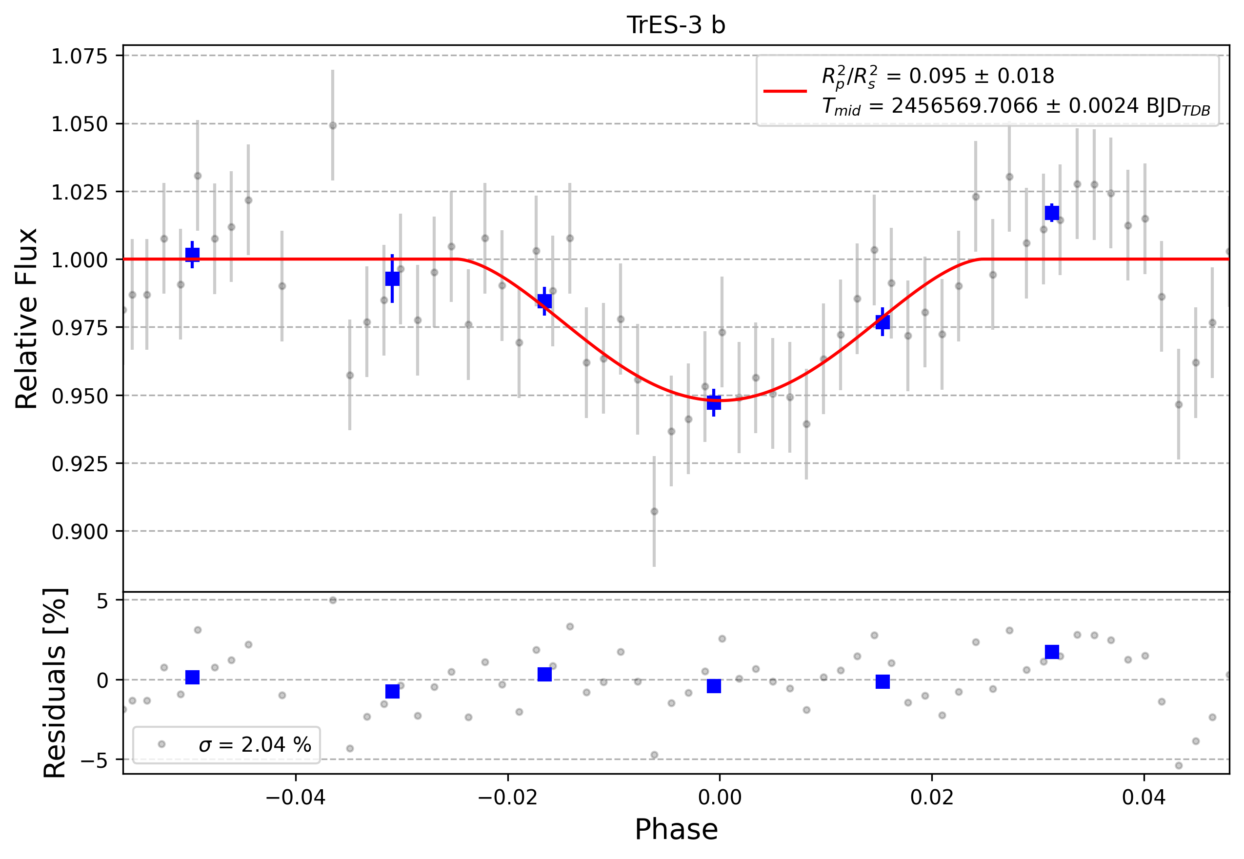 Light curve chart for 0004464