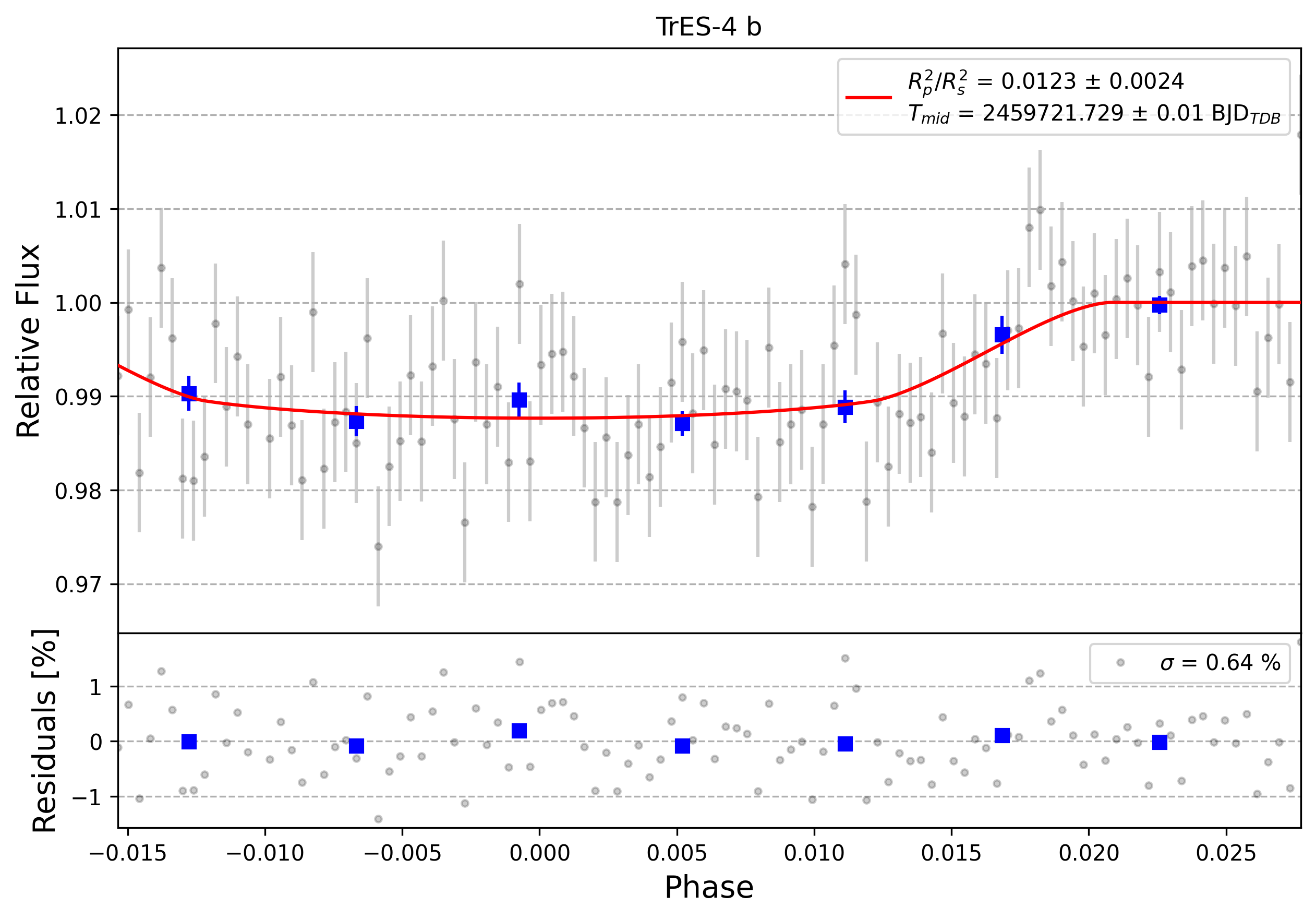 Light curve chart for 0001487