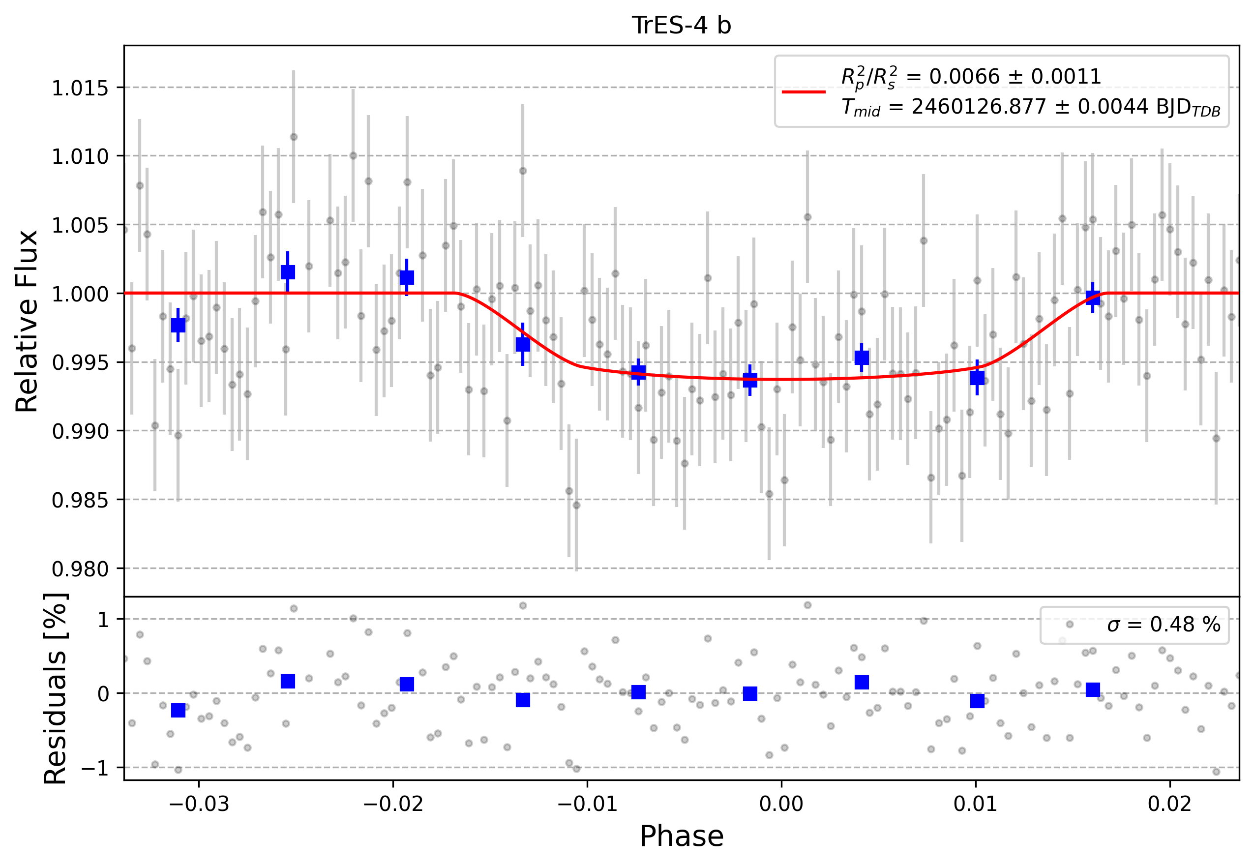 Light curve chart for 0003930