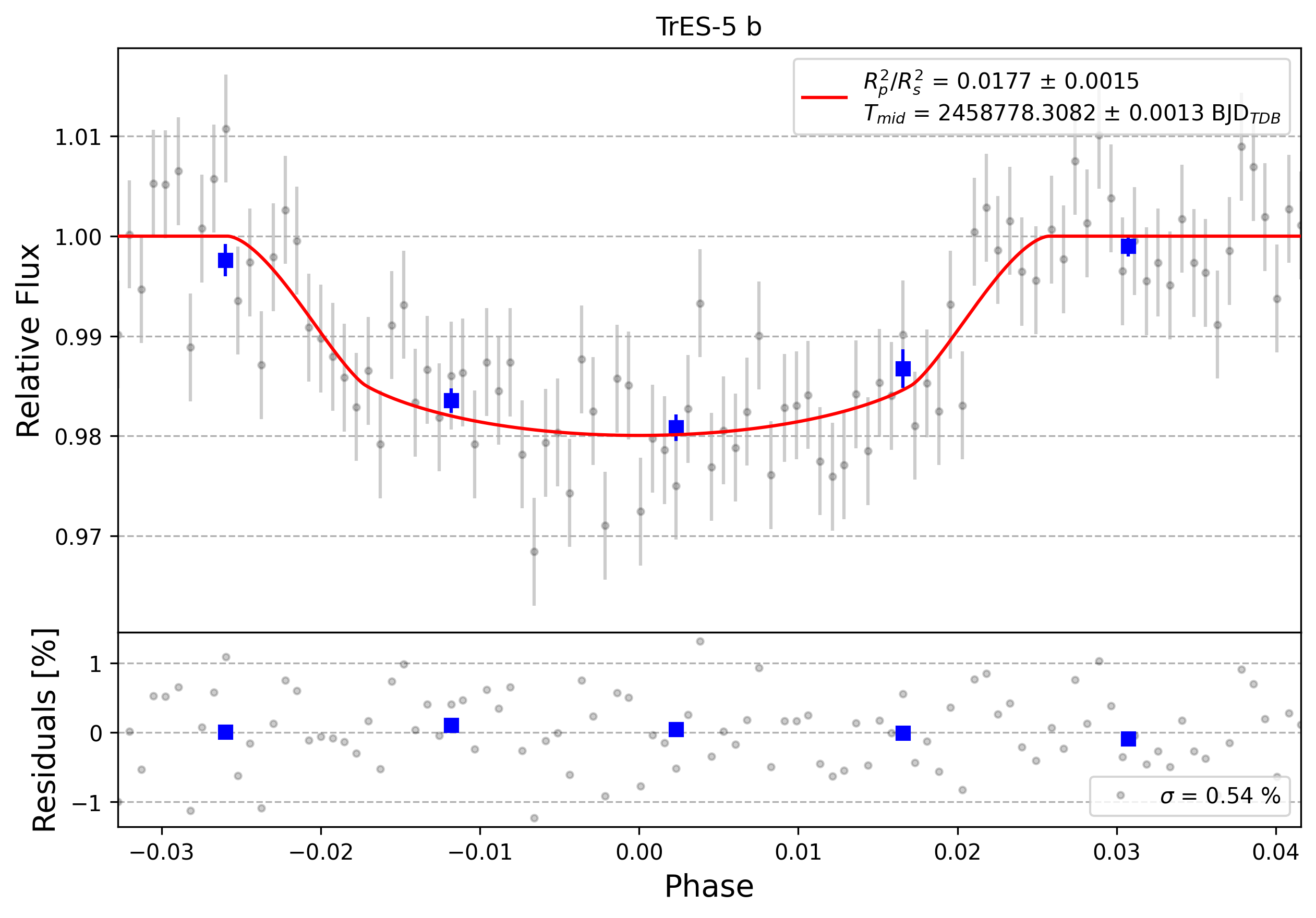 Light curve chart for 0000230