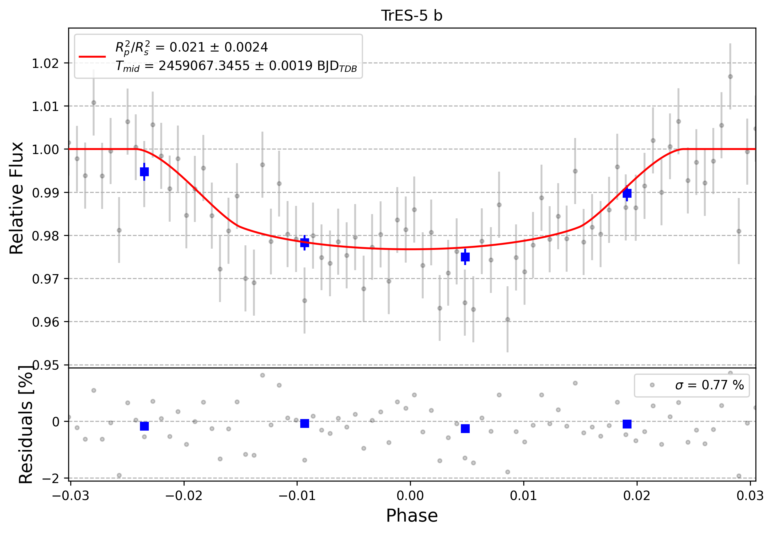 Light curve chart for 0000430