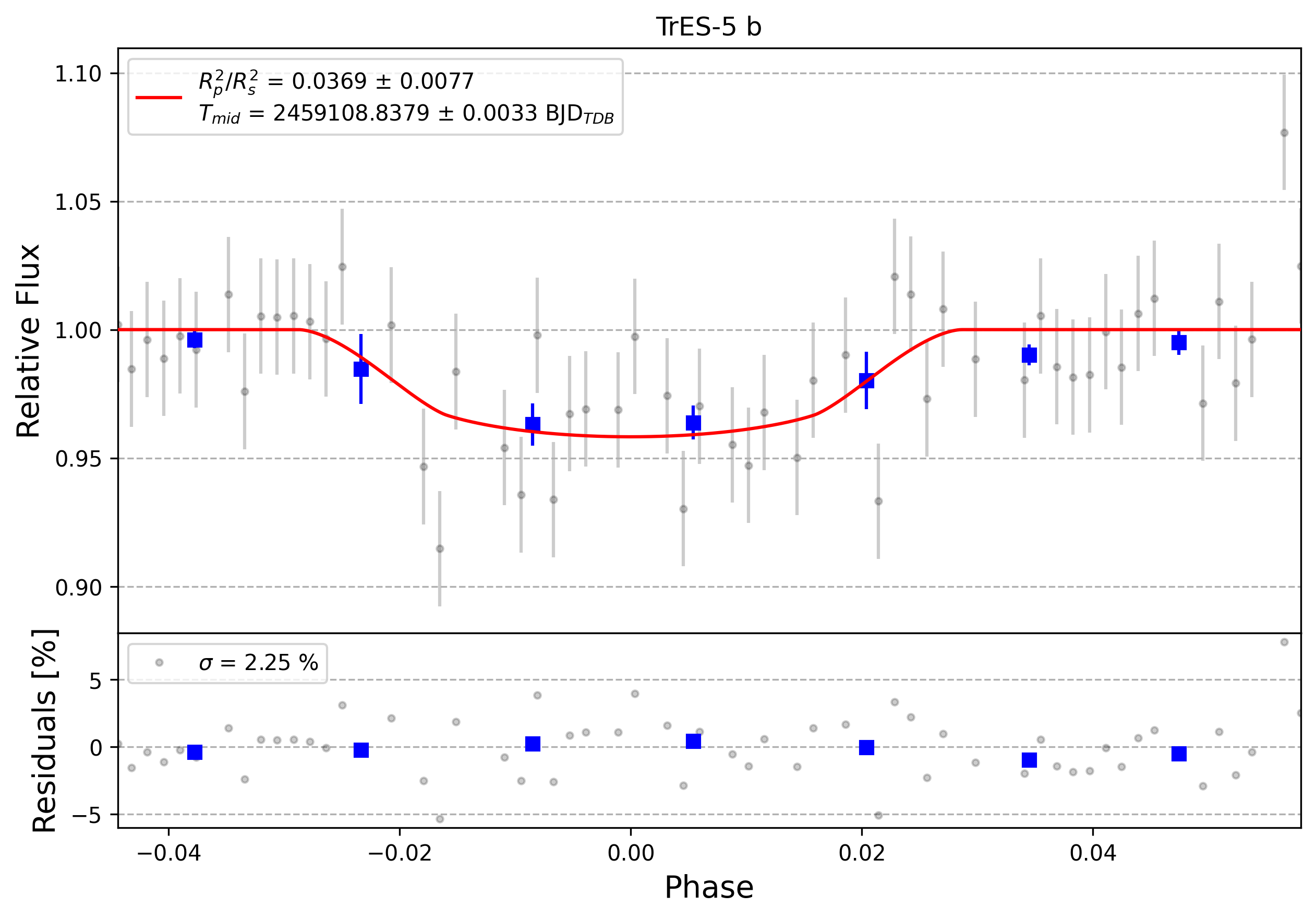 Light curve chart for 0000486