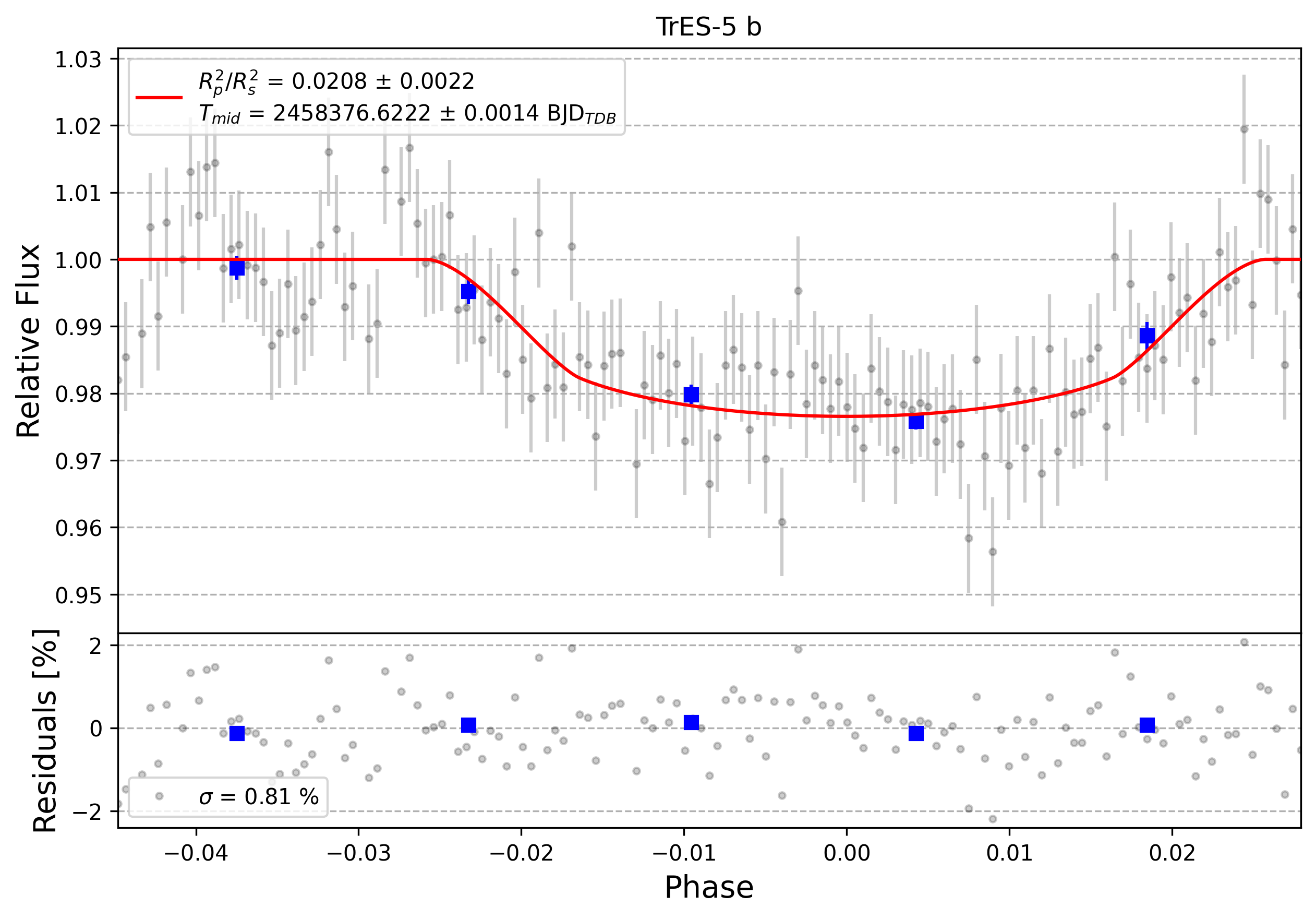 Light curve chart for 0000572