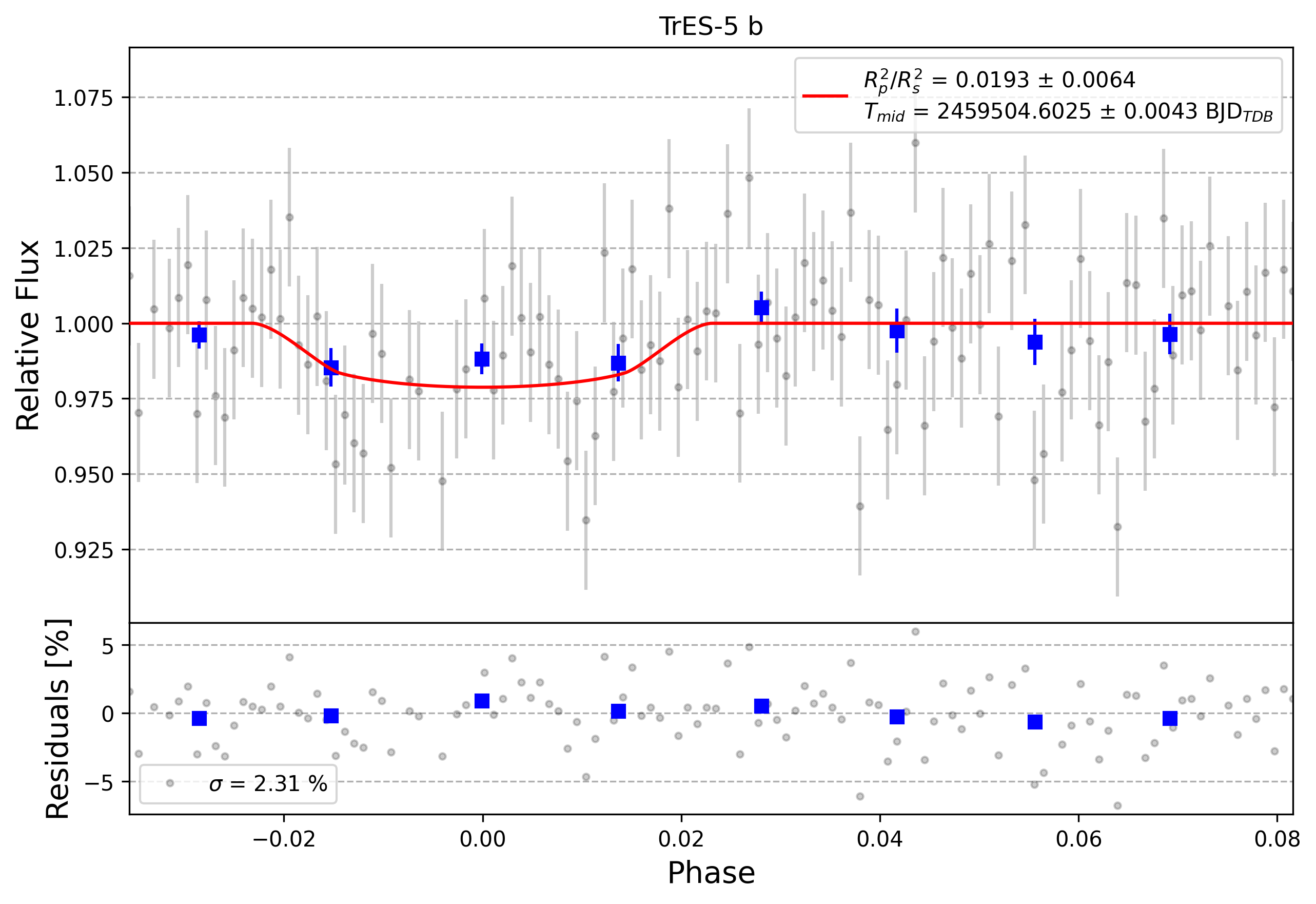 Light curve chart for 0001169