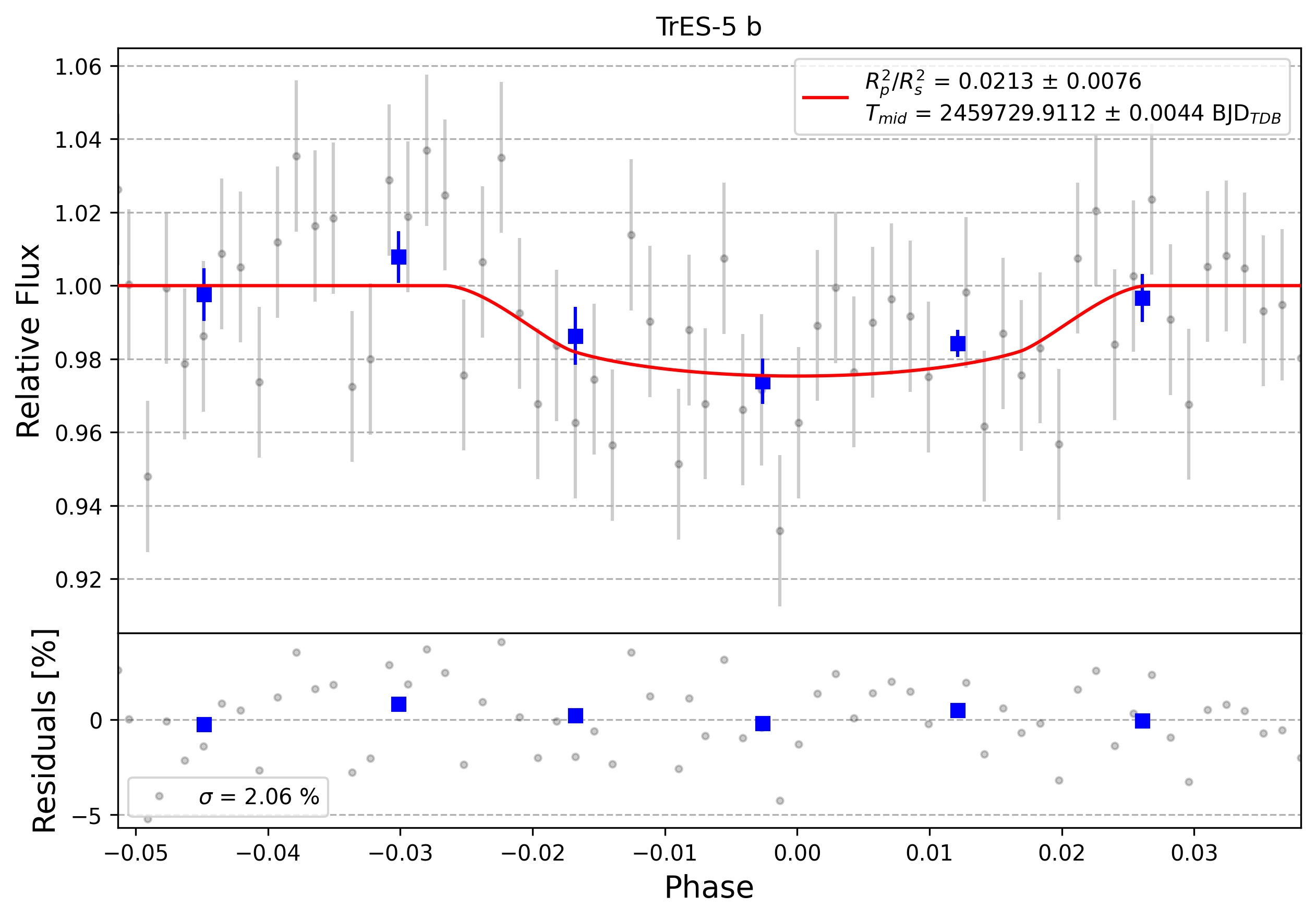 Light curve chart for 0001511