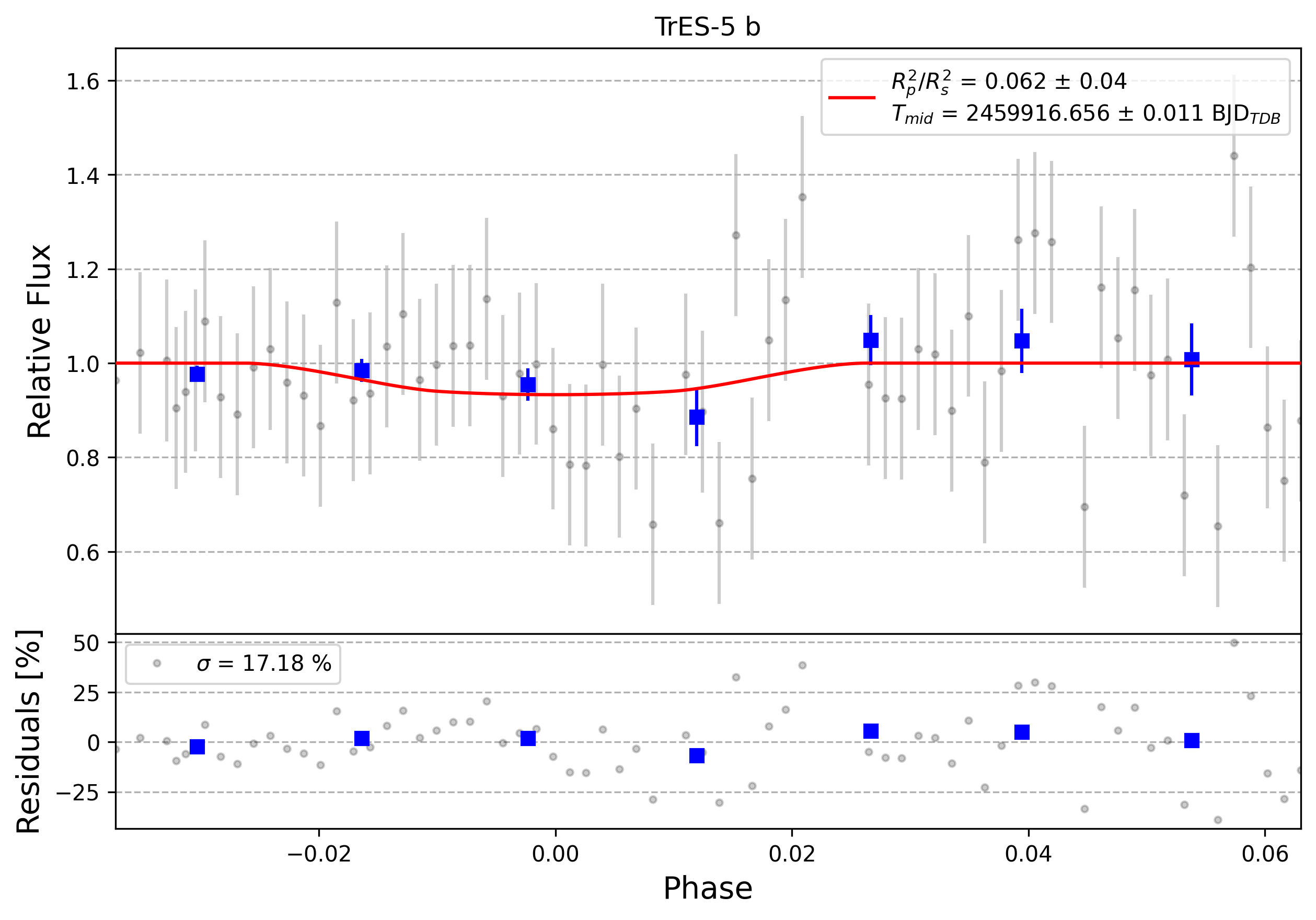 Light curve chart for 0002201
