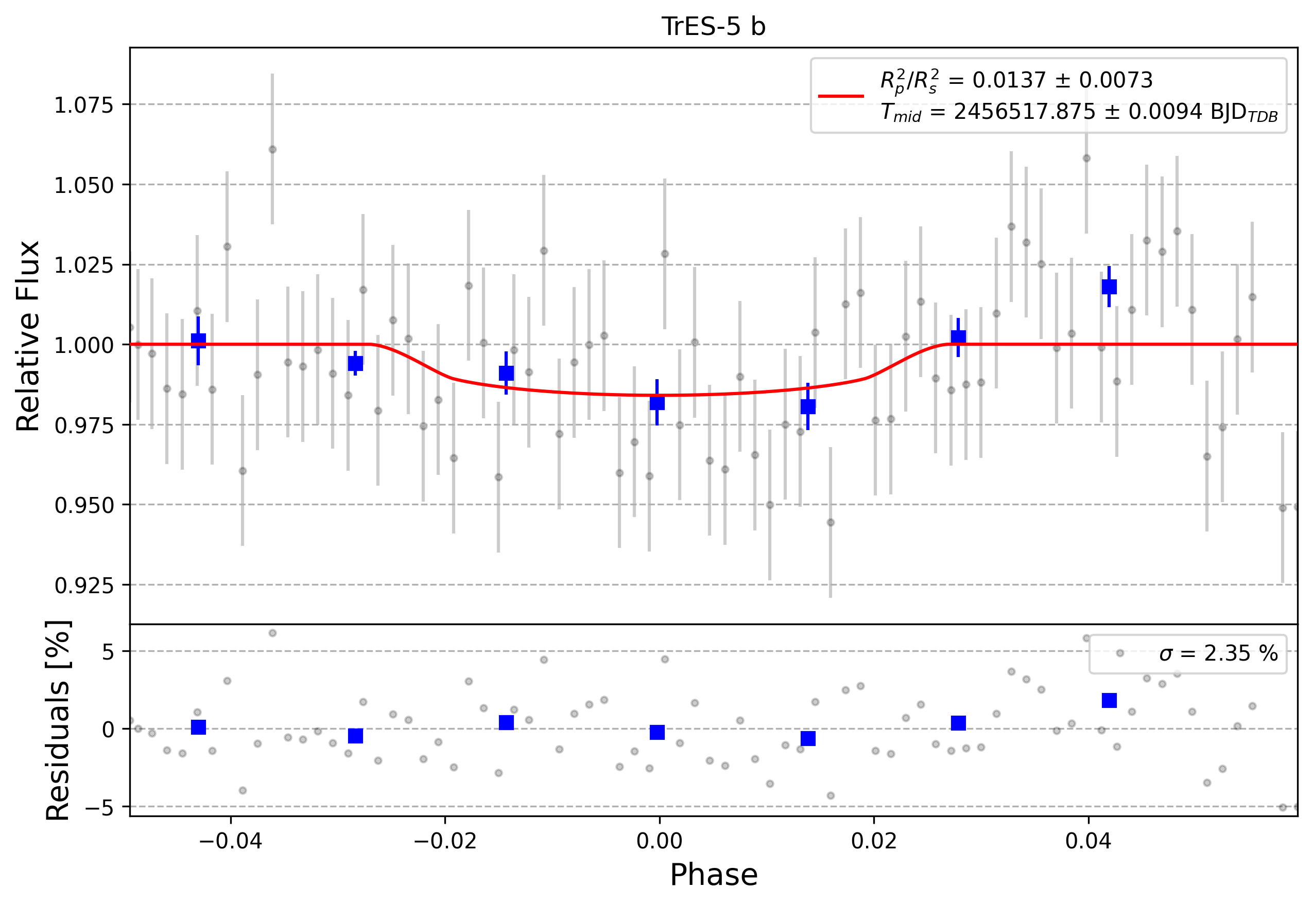 Light curve chart for 0002594