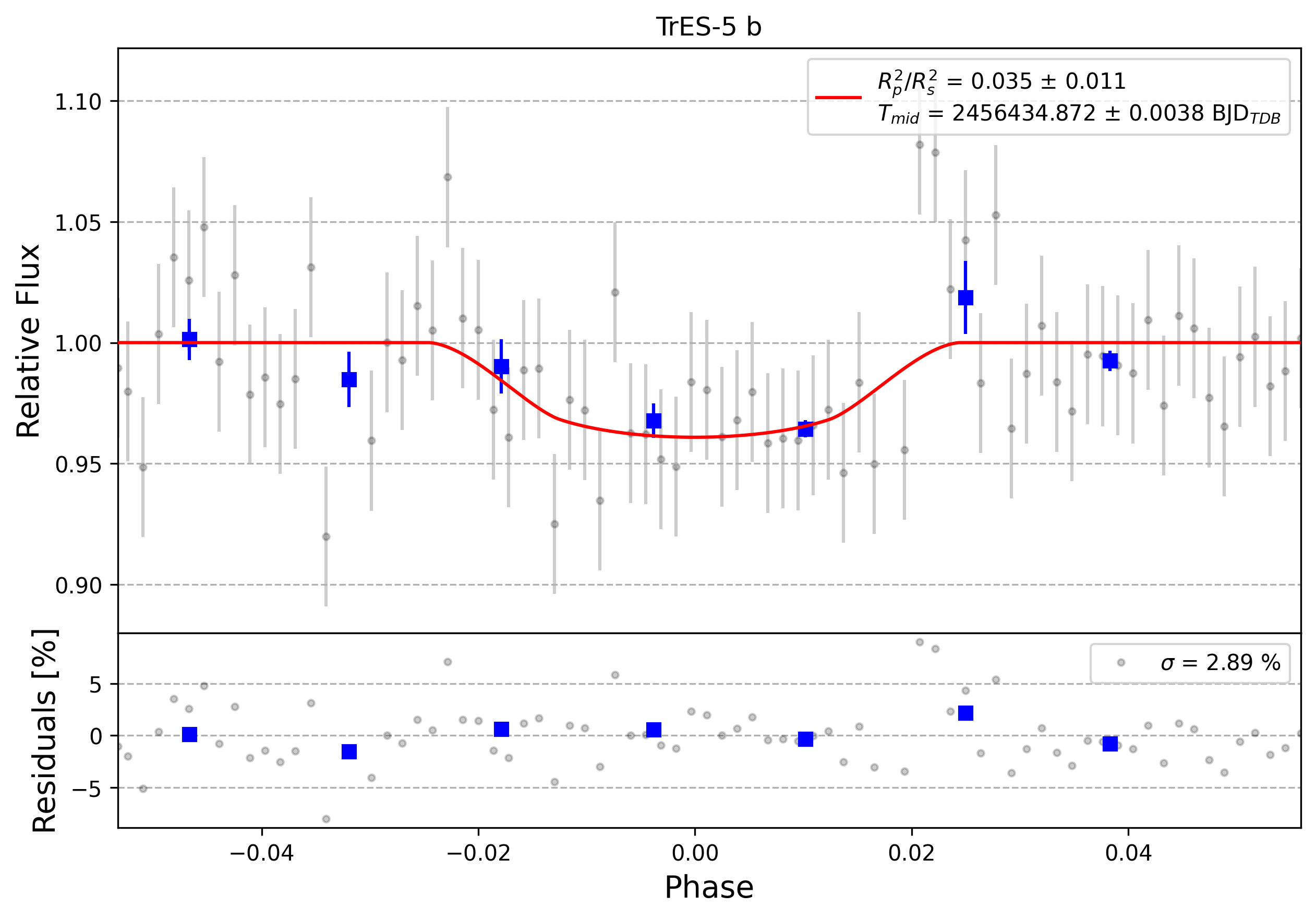 Light curve chart for 0003239