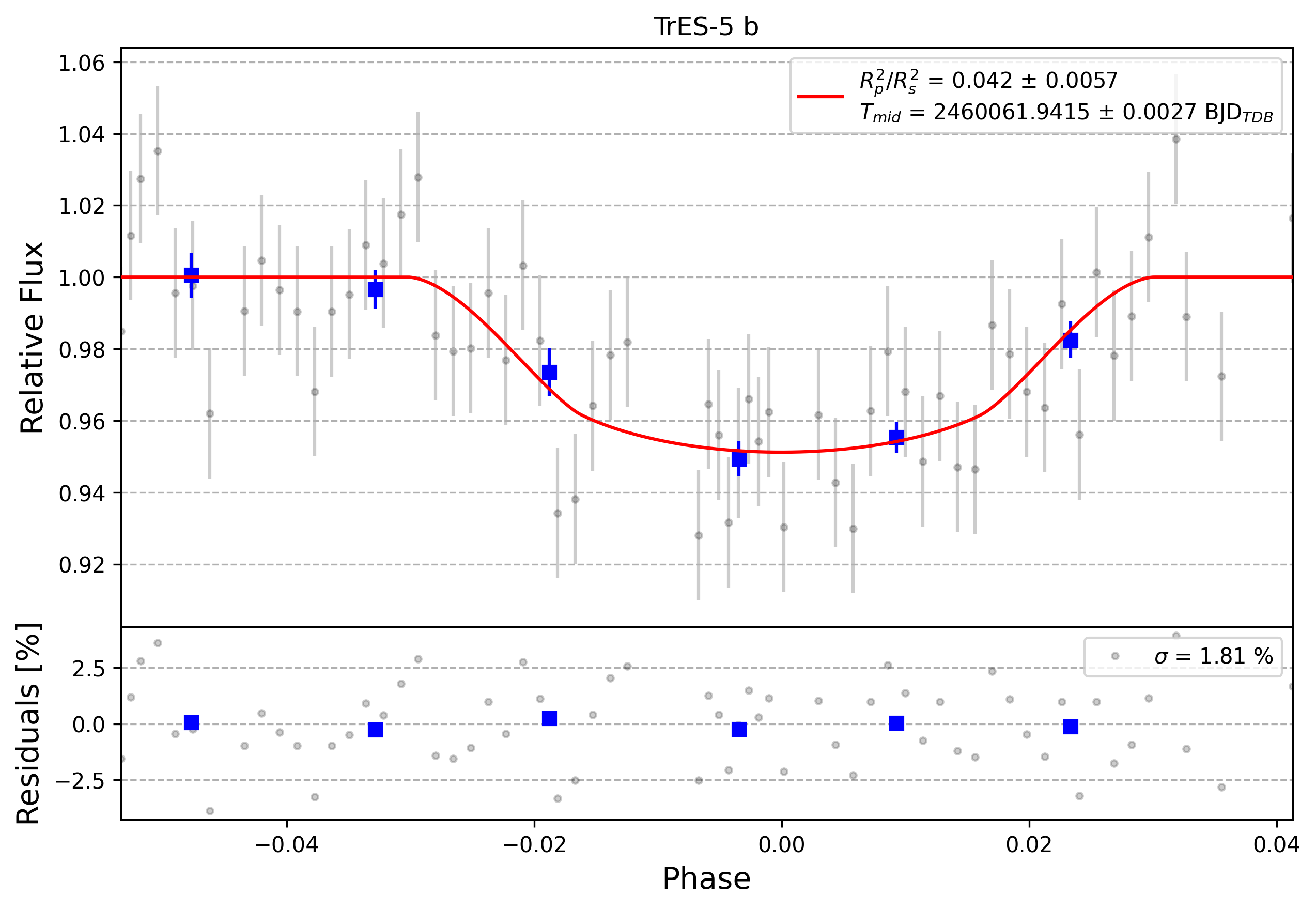 Light curve chart for 0003368