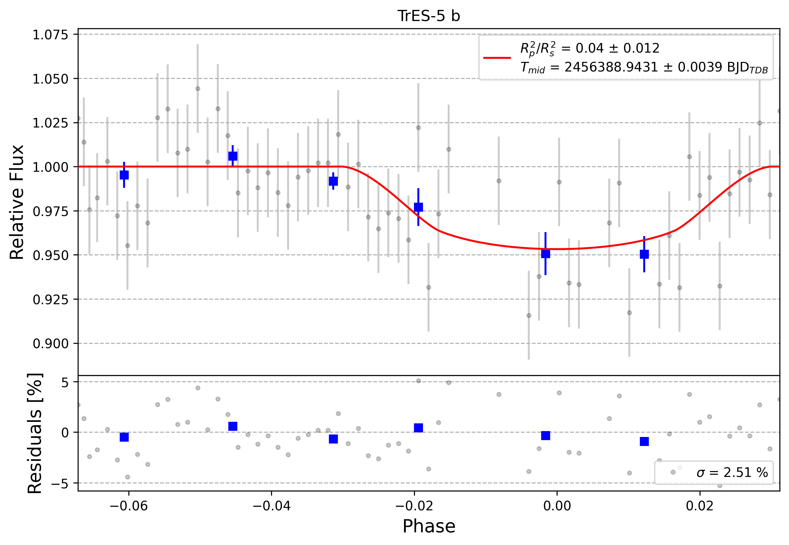 Light curve chart for 0003518
