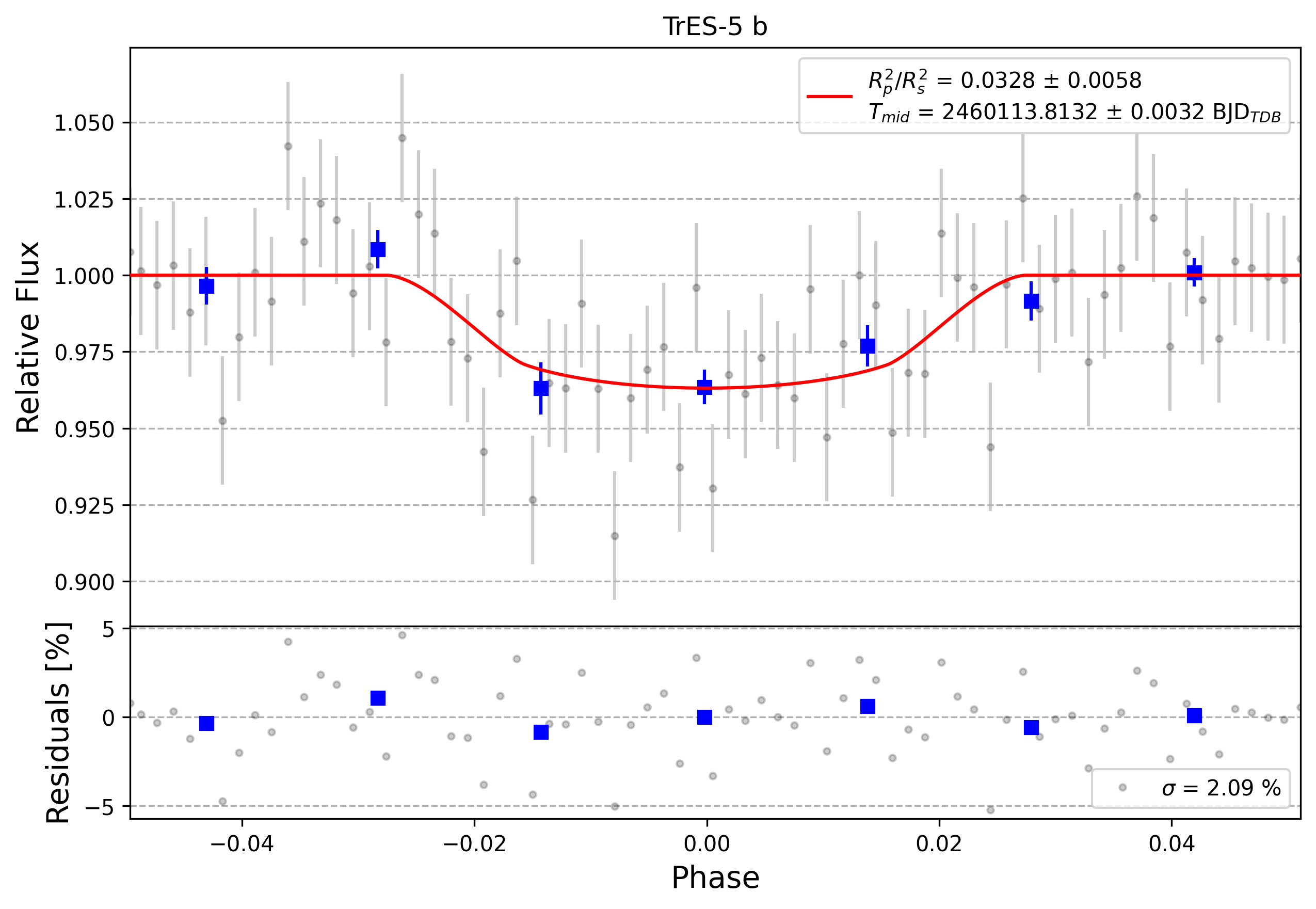 Light curve chart for 0003991