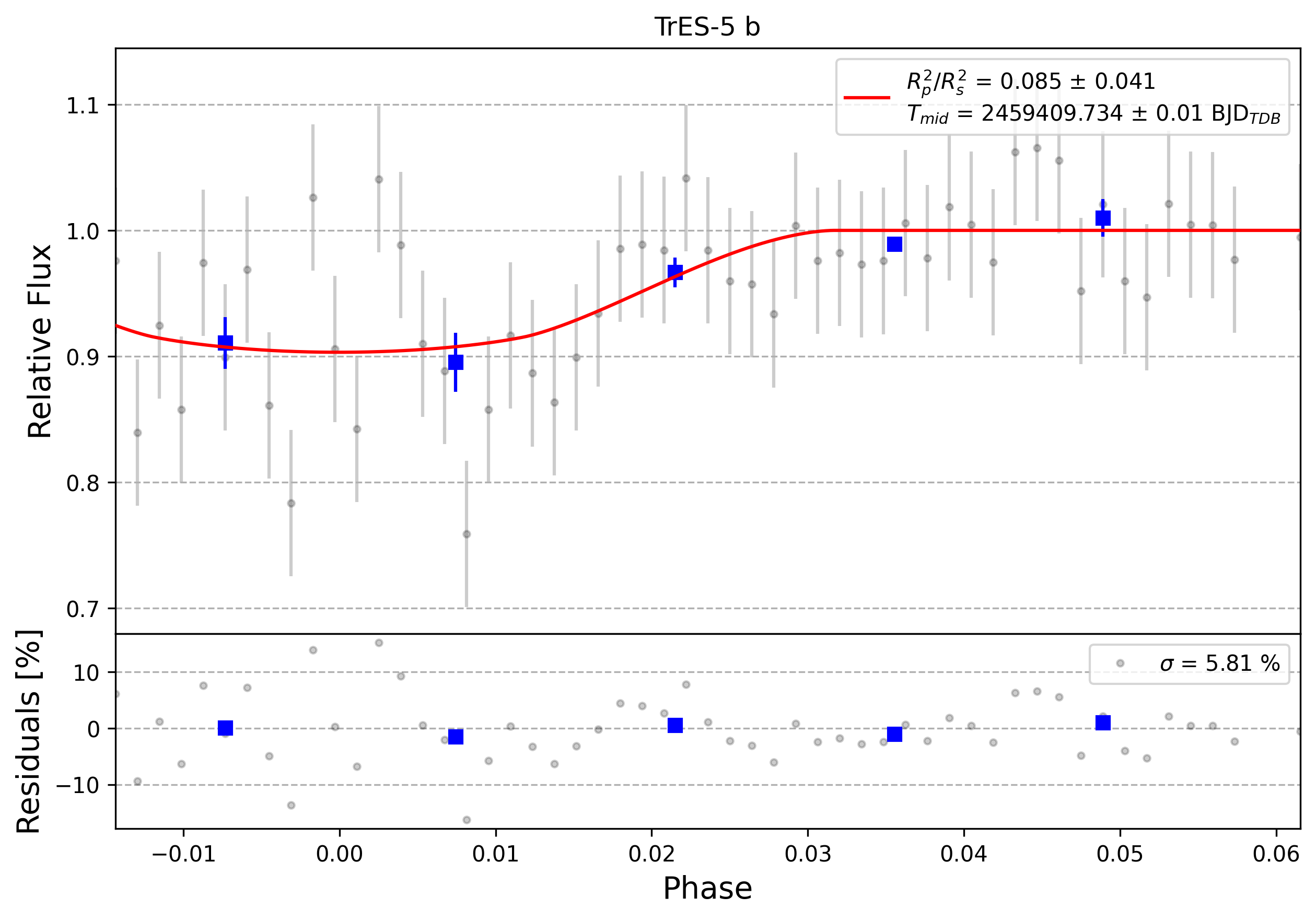 Light curve chart for 0004064