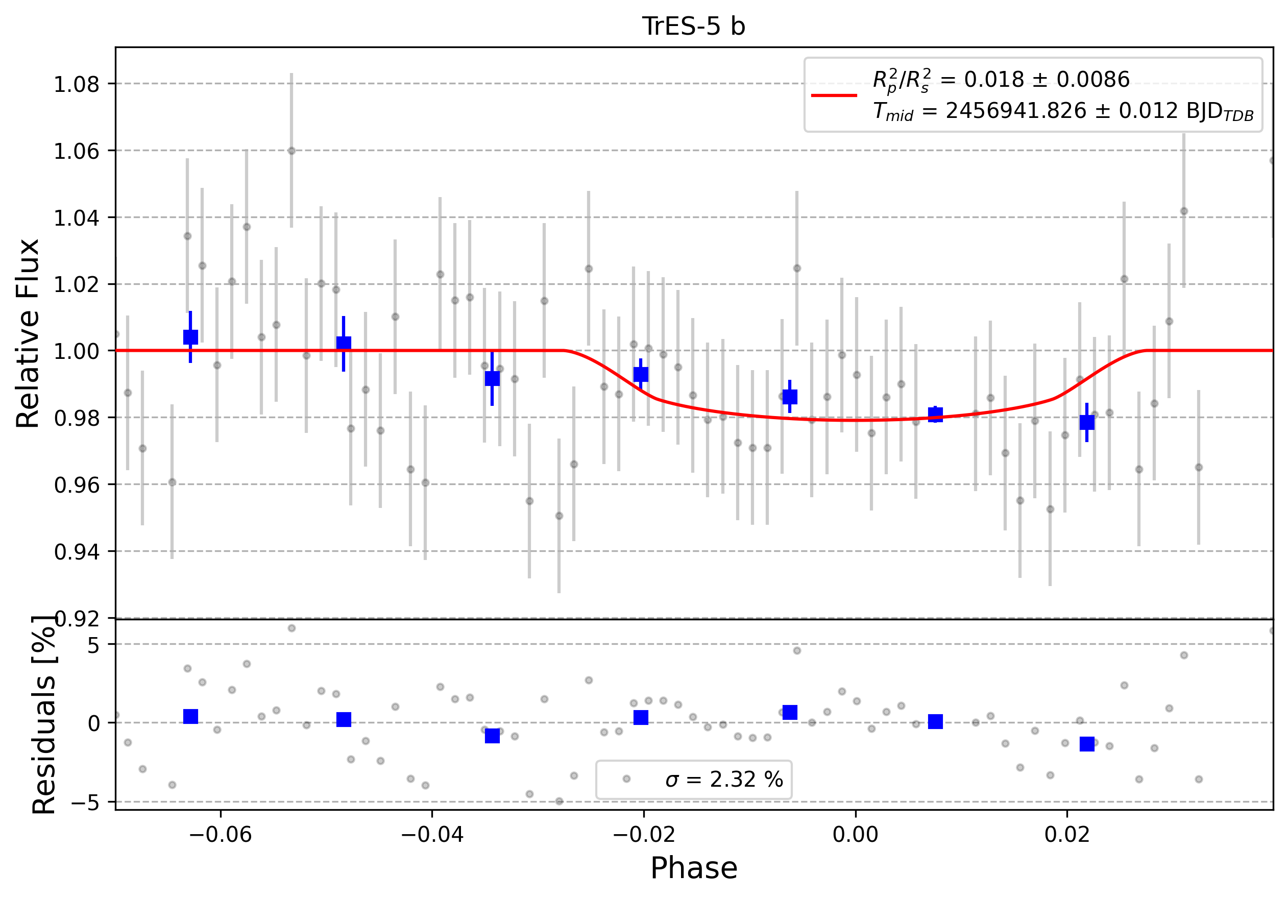 Light curve chart for 0004118
