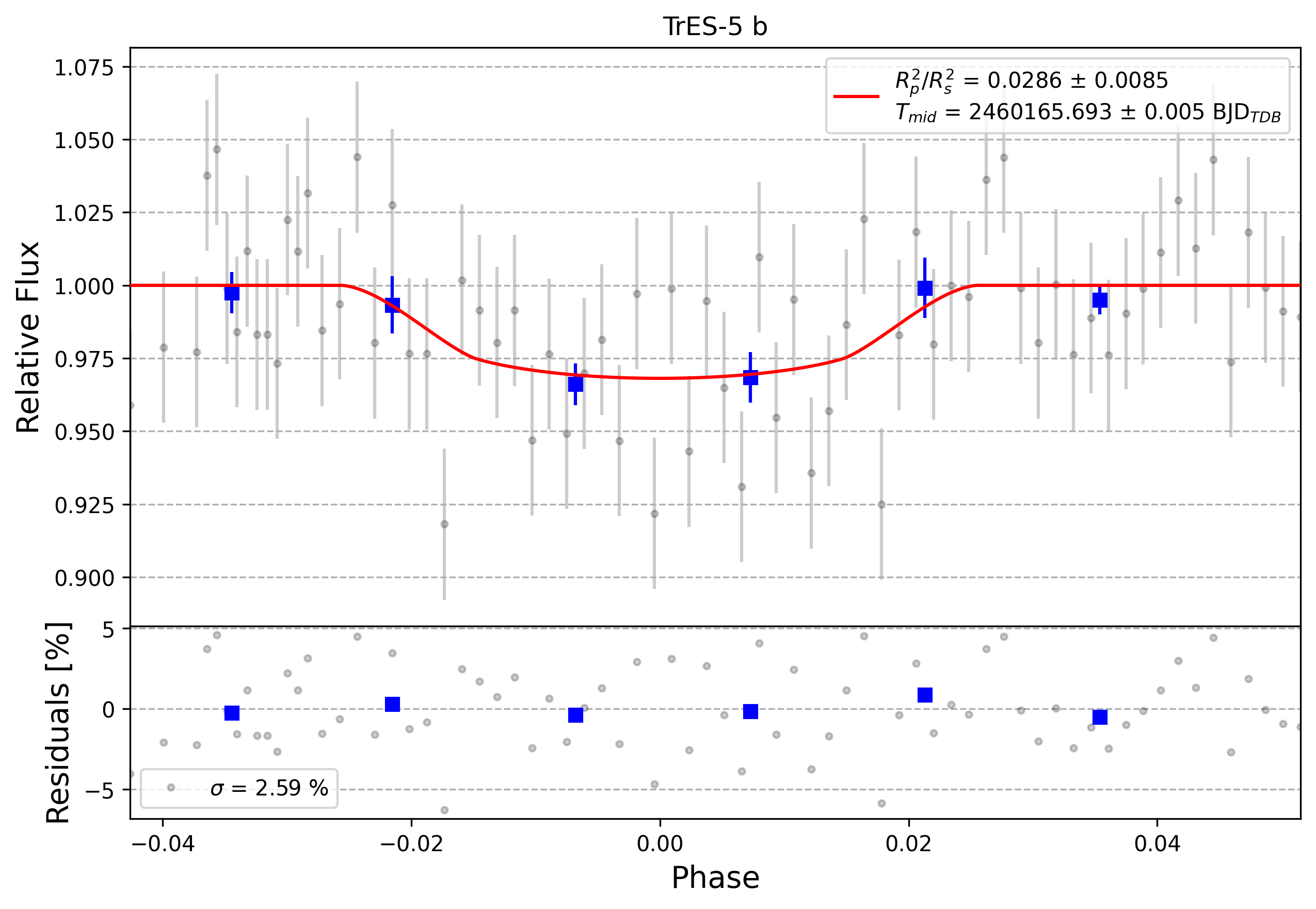 Light curve chart for 0004271