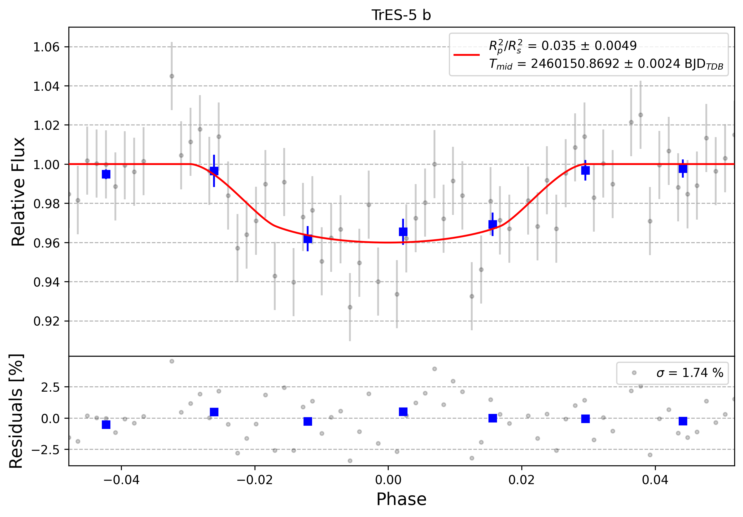 Light curve chart for 0004311