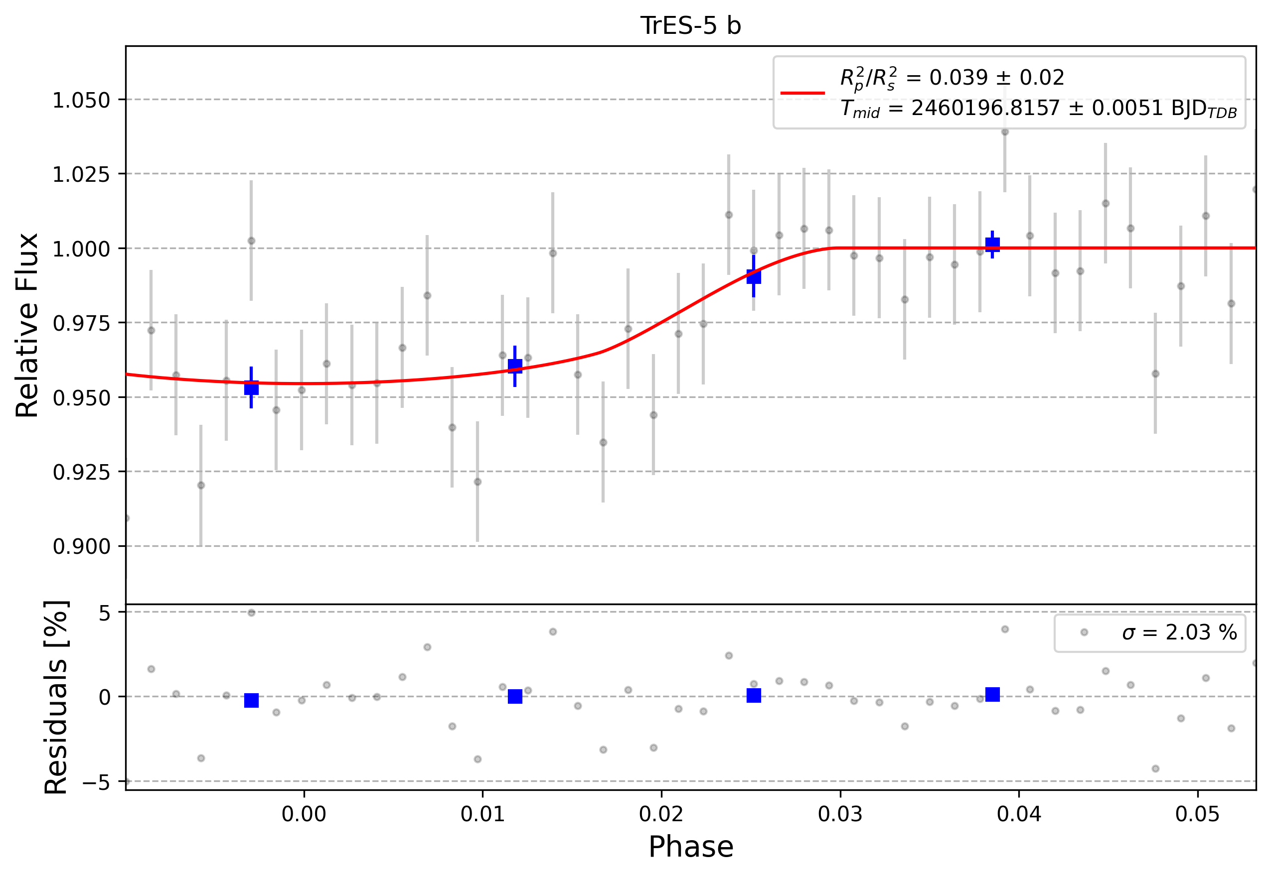 Light curve chart for 0004439