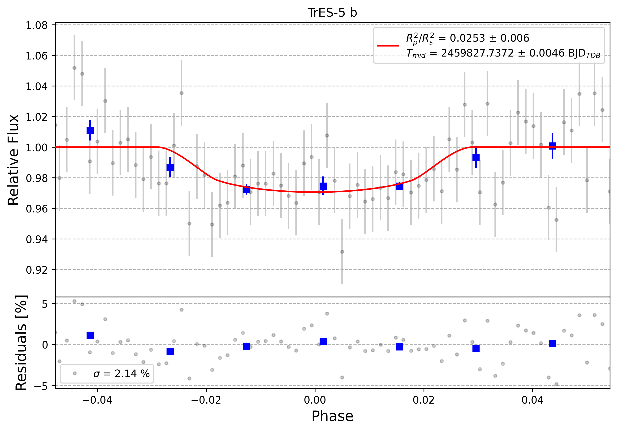 Light curve chart for 0004454