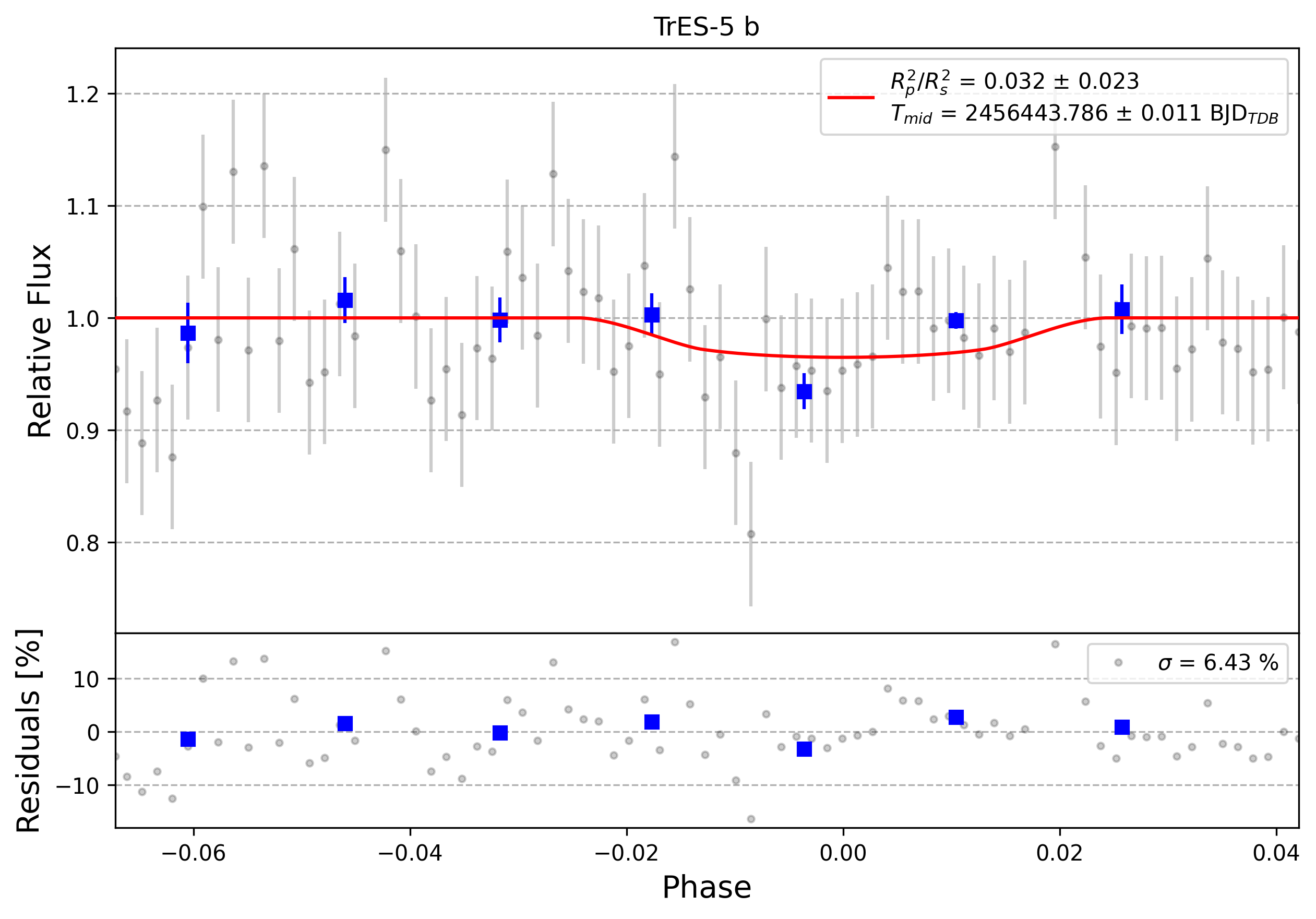 Light curve chart for 0004842