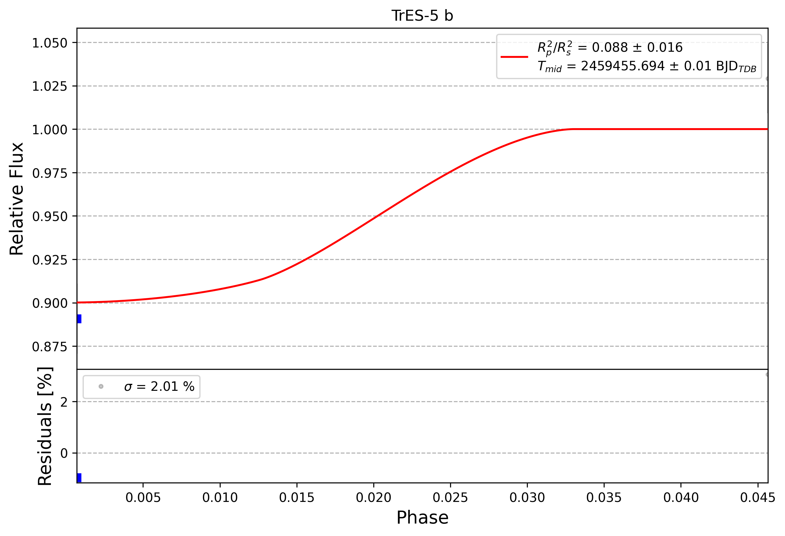 Light curve chart for 0007906