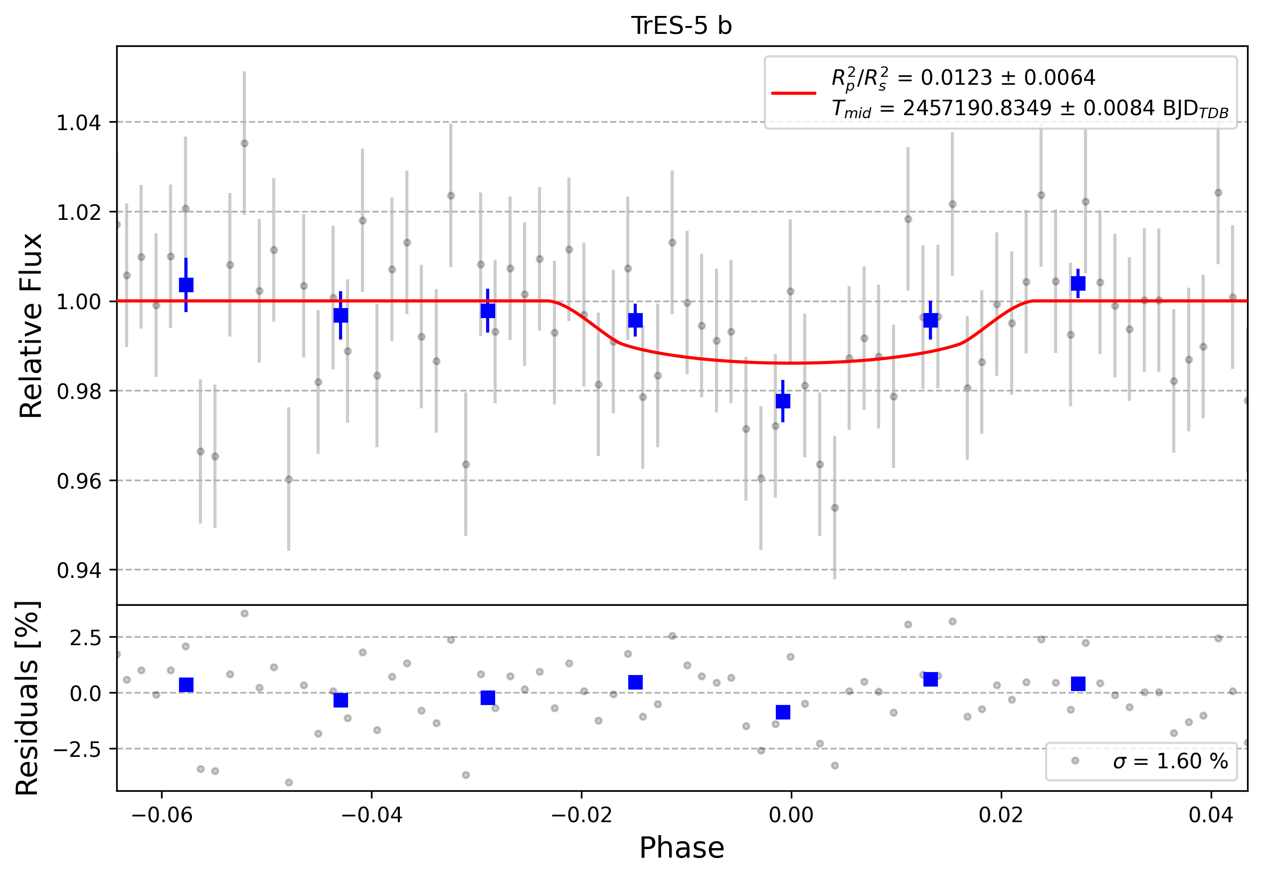 Light curve chart for 0008024