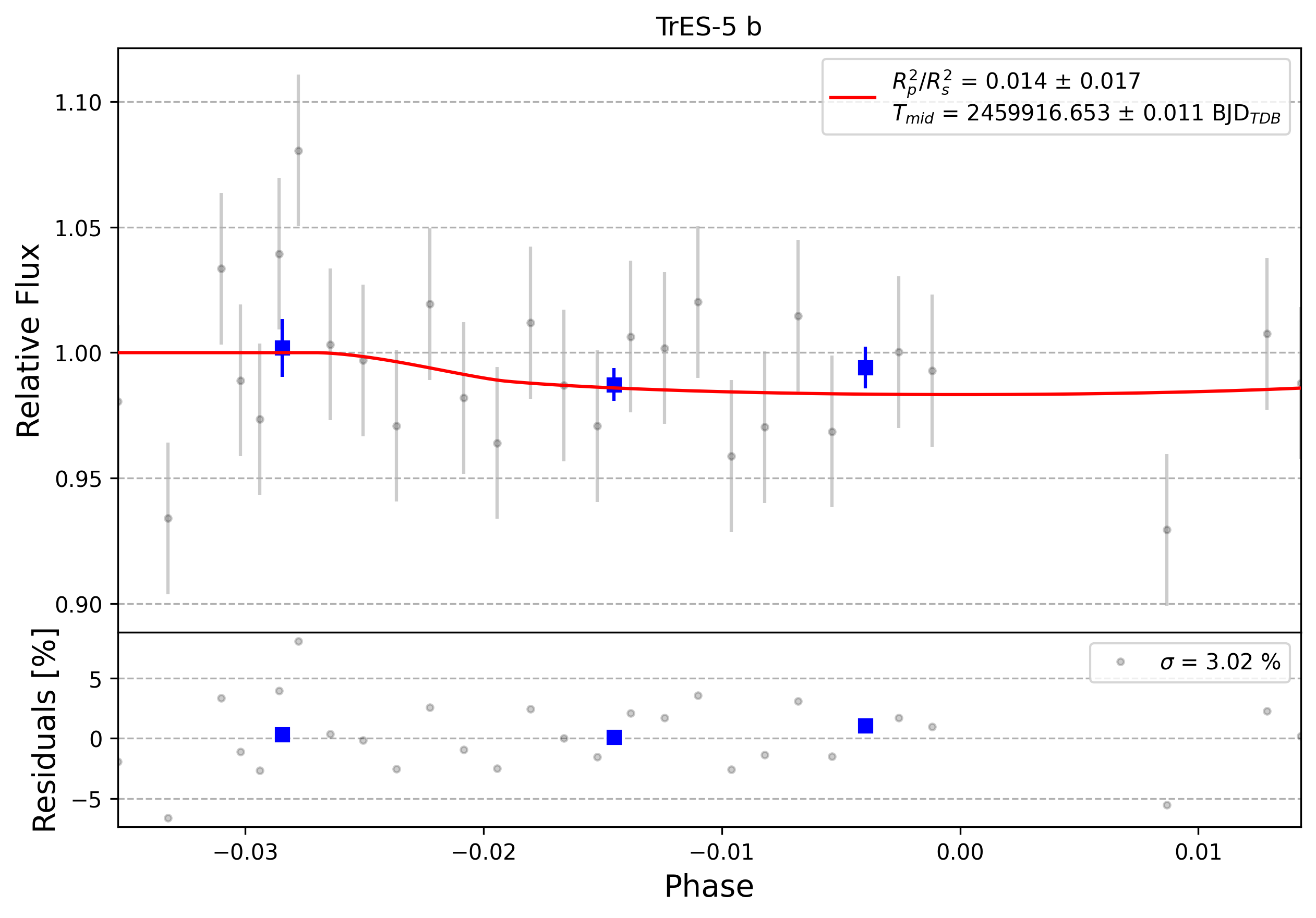Light curve chart for 0008077