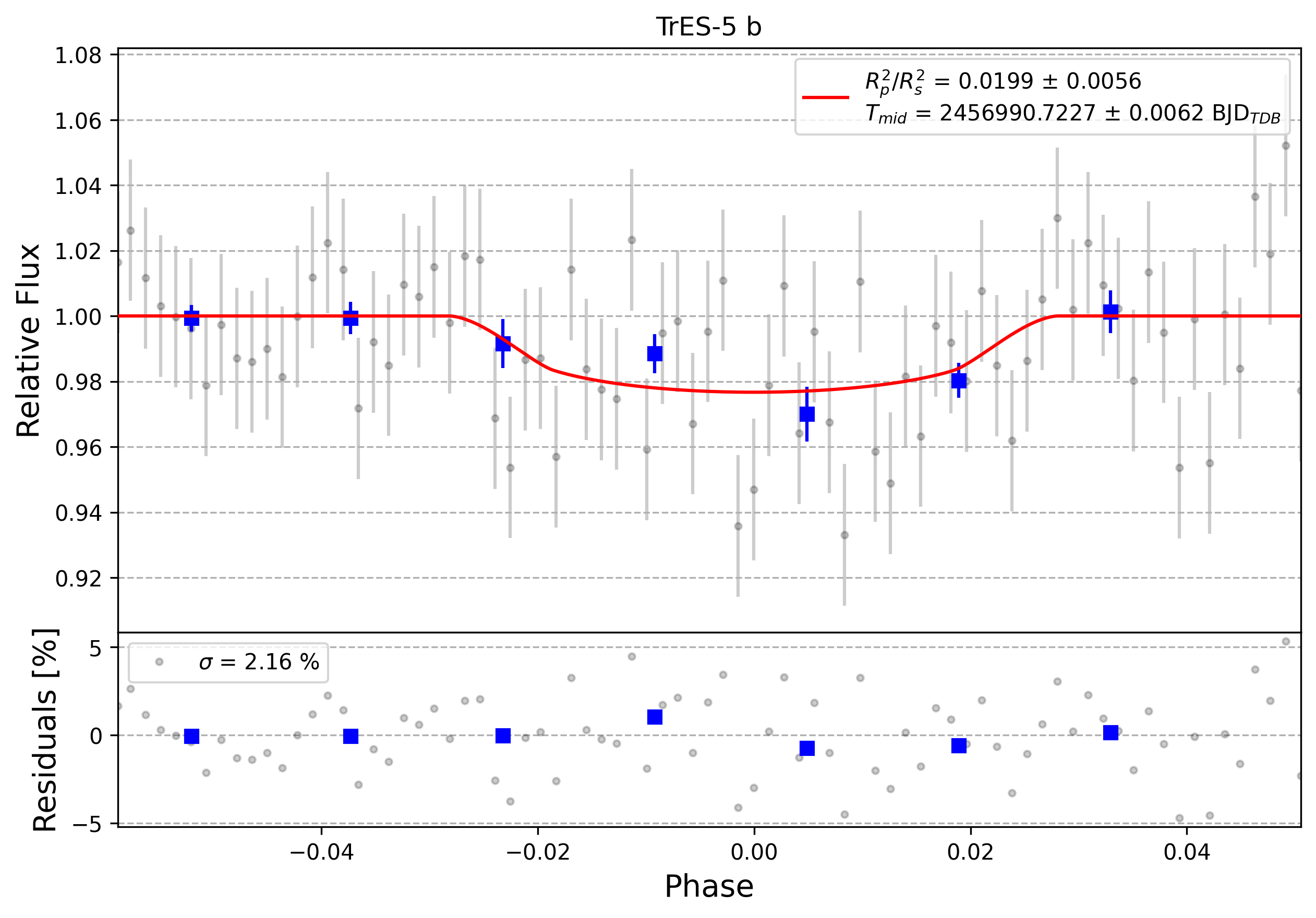 Light curve chart for 0008102