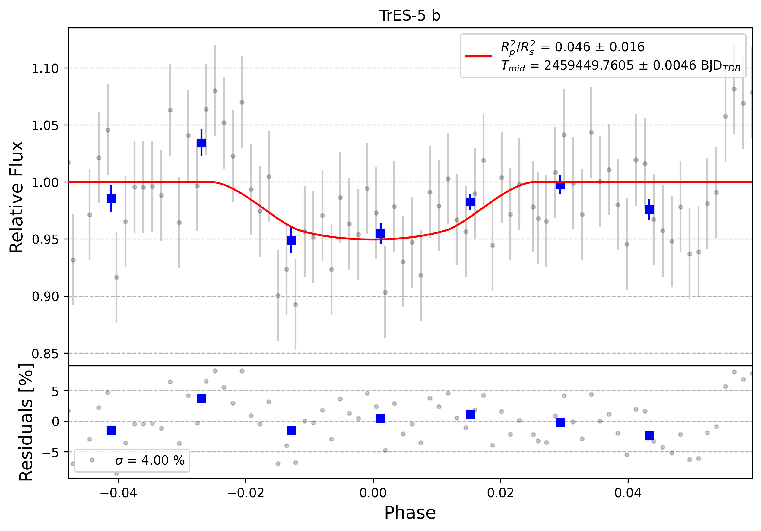 Light curve chart for 0008158