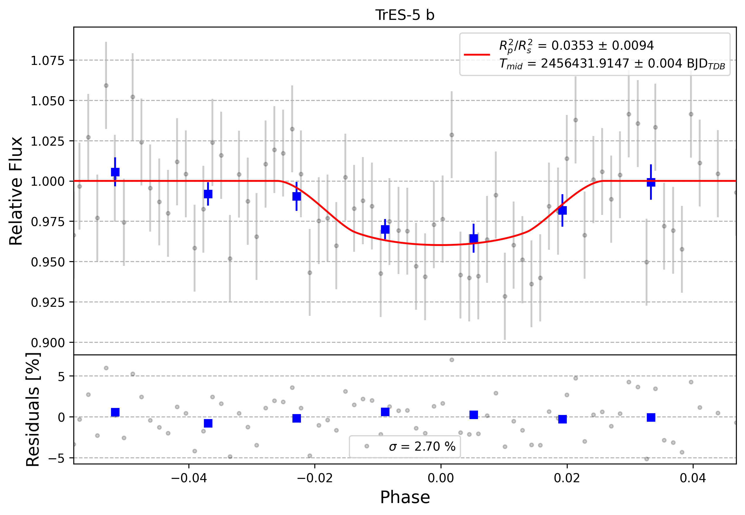 Light curve chart for 0008170