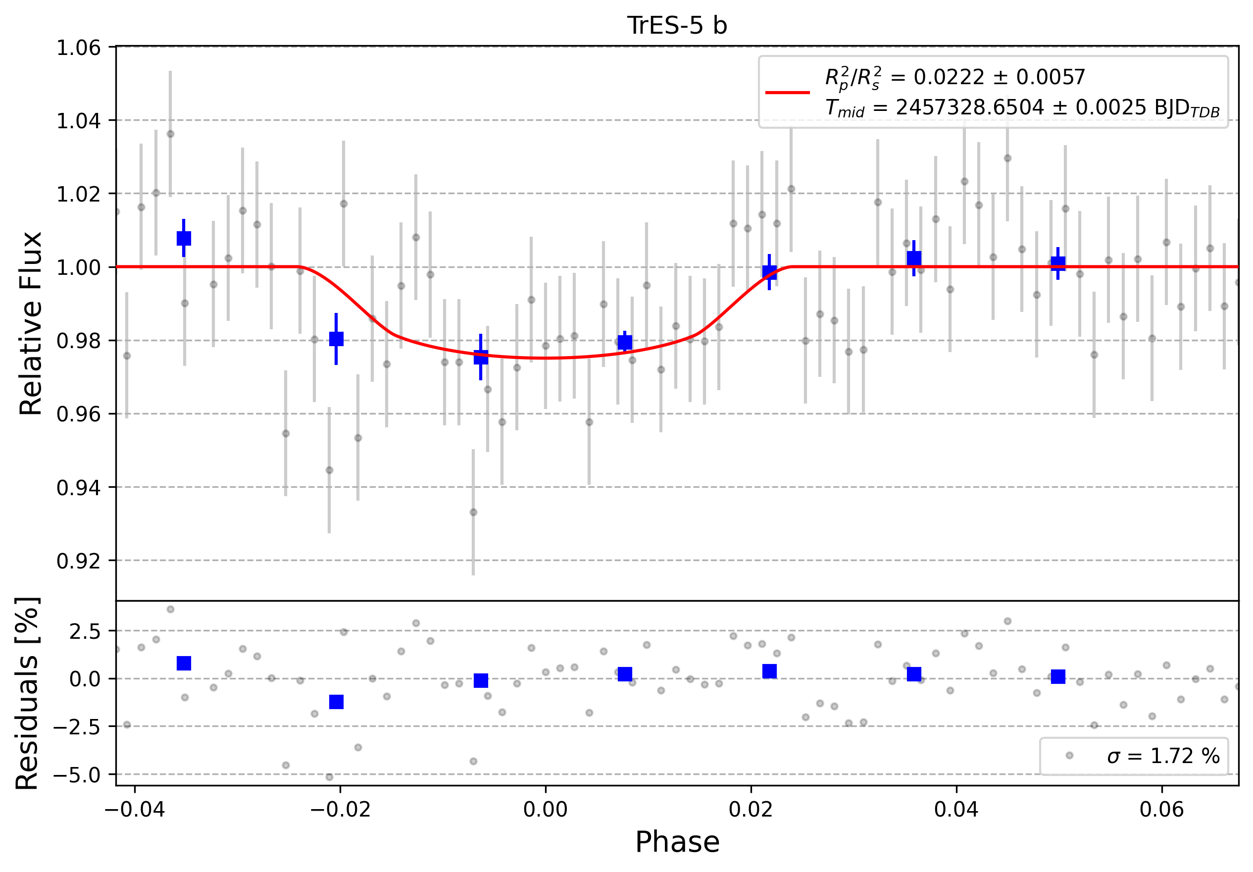 Light curve chart for 0008374