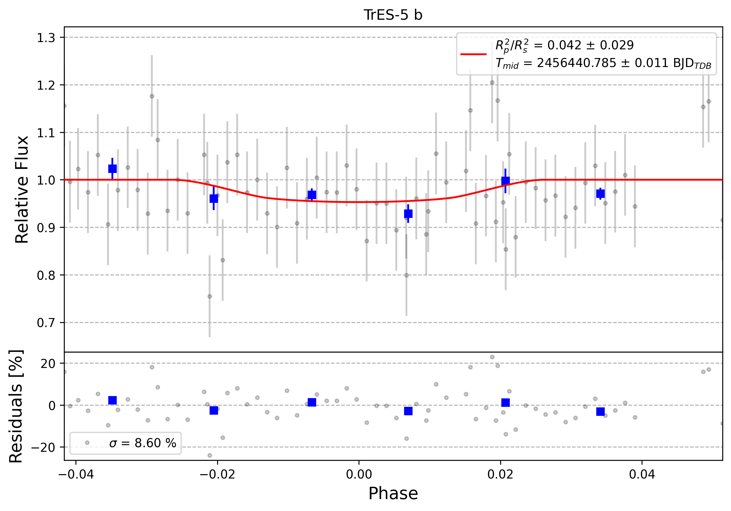 Light curve chart for 0008482