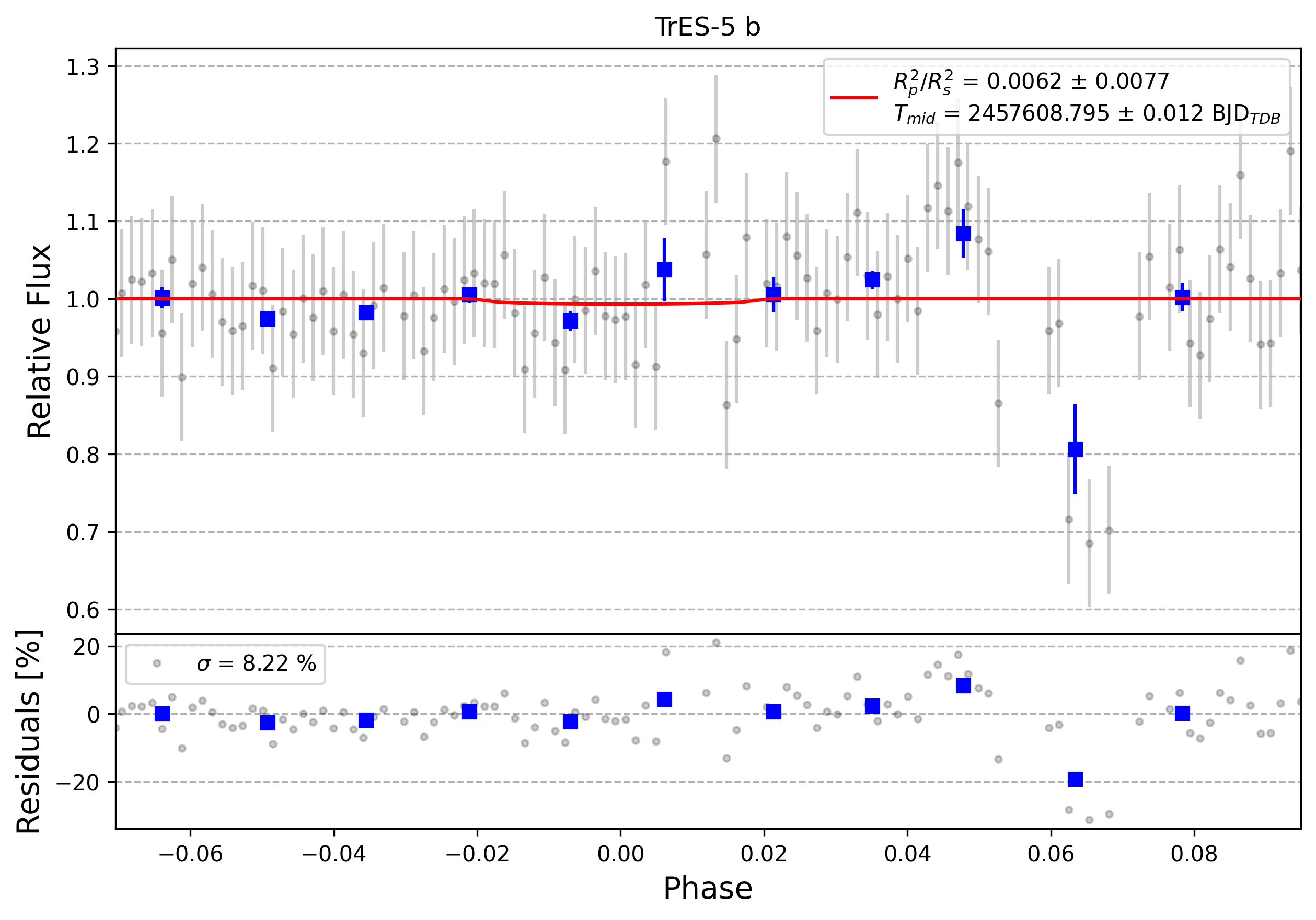 Light curve chart for 0009025