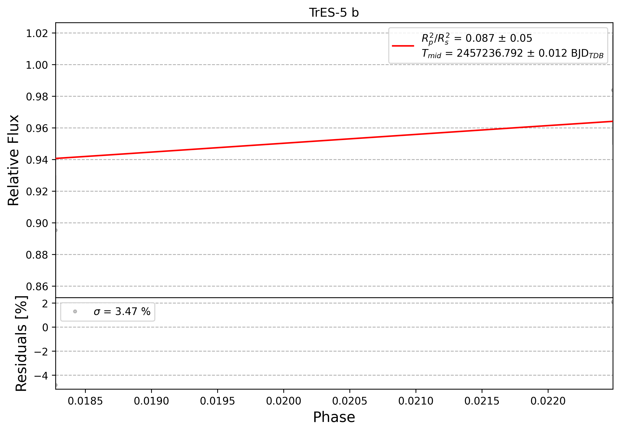 Light curve chart for 0009200